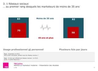 48VF83-Le marketeur moderne – Présentation des résultats
© TNS
8283
3. 1 Réseaux sociaux
… au premier rang desquels les marketeurs de moins de 35 ans
17
Usage professionnel et personnel
Base : Ensemble (n=521)
Q16 A titre individuel, utilisez-vous les réseaux sociaux ?
Base : A ceux qui utilisent les réseaux sociaux (n=512)
Q16A A quelle fréquence ?
Plusieurs fois par jours
Moins de 35 ans
45 ans et plus
70
50
 