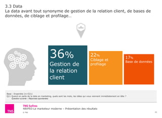 48VF83-Le marketeur moderne – Présentation des résultats
© TNS
3.3 Data
La data avant tout synonyme de gestion de la relation client, de bases de
données, de ciblage et profilage…
23
Base : Ensemble (n=521)
Q11 Quand on parle de la data en marketing, quels sont les mots, les idées qui vous viennent immédiatement en tête ?
Question ouverte – Réponses spontanées
………….
36%
Gestion de
la relation
client
22%
Ciblage et
profilage
17%
Base de données
 