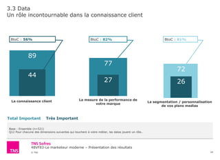 48VF83-Le marketeur moderne – Présentation des résultats
© TNS
3.3 Data
Un rôle incontournable dans la connaissance client
24
Base : Ensemble (n=521)
Q12 Pour chacune des dimensions suivantes qui touchent à votre métier, les datas jouent un rôle…
89
44
La connaissance client
Total Important Très Important
77
27
La mesure de la performance de
votre marque
72
26
La segmentation / personnalisation
de vos plans medias
BtoC : 56% BtoC : 82% BtoC : 81%
 