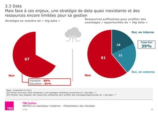 48VF83-Le marketeur moderne – Présentation des résultats
© TNS
3.3 Data
Mais face à ces enjeux, une stratégie de data quasi inexistante et des
ressources encore limitées pour sa gestion
25
Base : Ensemble (n=521)
Q14 Diriez-vous que votre entreprise a une stratégie marketing concernant le « big data » ?
Q15 Pensez-vous disposer des ressources suffisantes pour profiter des avantages/opportunités du « big data » ?
33
67
Non
Stratégie en matière de « big data »
18
21
61
Ressources suffisantes pour profiter des
avantages / opportunités du « big data »
Non
Oui, en interne
Oui, en externe
Total Oui
39%
Industrie : 80%
Education : 81%
 
