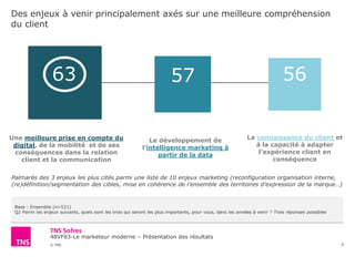 48VF83-Le marketeur moderne – Présentation des résultats
© TNS
Des enjeux à venir principalement axés sur une meilleure compréhension
du client
6
Base : Ensemble (n=521)
Q2 Parmi les enjeux suivants, quels sont les trois qui seront les plus importants, pour vous, dans les années à venir ? Trois réponses possibles
Une meilleure prise en compte du
digital, de la mobilité et de ses
conséquences dans la relation
client et la communication
63 57 56
Le développement de
l’intelligence marketing à
partir de la data
La connaissance du client et
à la capacité à adapter
l’expérience client en
conséquence
Palmarès des 3 enjeux les plus cités parmi une liste de 10 enjeux marketing (reconfiguration organisation interne,
(re)définition/segmentation des cibles, mise en cohérence de l’ensemble des territoires d’expression de la marque…)
 