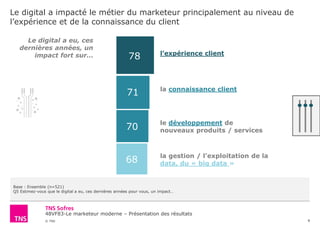 48VF83-Le marketeur moderne – Présentation des résultats
© TNS
Le digital a impacté le métier du marketeur principalement au niveau de
l’expérience et de la connaissance du client
8
Base : Ensemble (n=521)
Q5 Estimez-vous que le digital a eu, ces dernières années pour vous, un impact…
78
71
70
68
l’expérience client
la connaissance client
le développement de
nouveaux produits / services
la gestion / l’exploitation de la
data, du « big data »
Le digital a eu, ces
dernières années, un
impact fort sur…
 