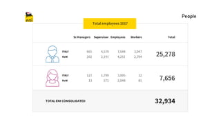 Eni - Our People in numbers