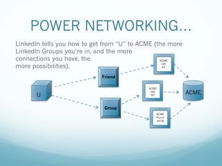 POWER NETWORKING…
LinkedIn tells you how to get from “U” to ACME (the more
LinkedIn Groups you’re in, and the more
connections you have, the
more possibilities).
ACME
HR
#2U ACME
ACME
Purch
asing
ACME
HR
#1
Friend
Group
 
