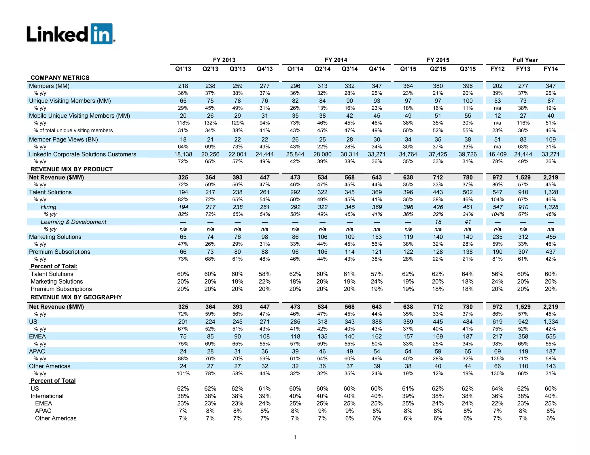 1
FY 2013 FY 2014 FY 2015 Full Year
Q1'13 Q2'13 Q3'13 Q4'13 Q1'14 Q2'14 Q3'14 Q4'14 Q1'15 Q2'15 Q3'15 FY12 FY13 FY14
COMPANY METRICS
Members (MM) 218 238 259 277 296 313 332 347 364 380 396 202 277 347
% y/y 36% 37% 38% 37% 36% 32% 28% 25% 23% 21% 20% 39% 37% 25%
Unique Visiting Members (MM) 65 75 78 76 82 84 90 93 97 97 100 53 73 87
% y/y 29% 45% 49% 31% 26% 13% 16% 23% 18% 16% 11% n/a 38% 19%
Mobile Unique Visiting Members (MM) 20 26 29 31 35 38 42 45 49 51 55 12 27 40
% y/y 118% 132% 129% 94% 73% 46% 45% 46% 38% 35% 30% n/a 116% 51%
% of total unique visiting members 31% 34% 38% 41% 43% 45% 47% 49% 50% 52% 55% 23% 36% 46%
Member Page Views (BN) 18 21 22 22 26 25 28 30 34 35 38 51 83 109
% y/y 64% 69% 73% 49% 43% 22% 28% 34% 30% 37% 33% n/a 63% 31%
LinkedIn Corporate Solutions Customers 18,138 20,256 22,001 24,444 25,844 28,080 30,314 33,271 34,764 37,425 39,726 16,409 24,444 33,271
% y/y 72% 65% 57% 49% 42% 39% 38% 36% 35% 33% 31% 78% 49% 36%
REVENUE MIX BY PRODUCT
Net Revenue ($MM) 325 364 393 447 473 534 568 643 638 712 780 972 1,529 2,219
% y/y 72% 59% 56% 47% 46% 47% 45% 44% 35% 33% 37% 86% 57% 45%
Talent Solutions 194 217 238 261 292 322 345 369 396 443 502 547 910 1,328
% y/y 82% 72% 65% 54% 50% 49% 45% 41% 36% 38% 46% 104% 67% 46%
Hiring 194 217 238 261 292 322 345 369 396 426 461 547 910 1,328
% y/y 82% 72% 65% 54% 50% 49% 45% 41% 36% 32% 34% 104% 67% 46%
Learning & Development — — — — — — — — — 18 41 — — —
% y/y n/a n/a n/a n/a n/a n/a n/a n/a n/a n/a n/a n/a n/a n/a
Marketing Solutions 65 74 76 98 86 106 109 153 119 140 140 235 312 455
% y/y 47% 26% 29% 31% 33% 44% 45% 56% 38% 32% 28% 59% 33% 46%
Premium Subscriptions 66 73 80 88 96 105 114 121 122 128 138 190 307 437
% y/y 73% 68% 61% 48% 46% 44% 43% 38% 28% 22% 21% 81% 61% 42%
Percent of Total:
Talent Solutions 60% 60% 60% 58% 62% 60% 61% 57% 62% 62% 64% 56% 60% 60%
Marketing Solutions 20% 20% 19% 22% 18% 20% 19% 24% 19% 20% 18% 24% 20% 20%
Premium Subscriptions 20% 20% 20% 20% 20% 20% 20% 19% 19% 18% 18% 20% 20% 20%
REVENUE MIX BY GEOGRAPHY
Net Revenue ($MM) 325 364 393 447 473 534 568 643 638 712 780 972 1,529 2,219
% y/y 72% 59% 56% 47% 46% 47% 45% 44% 35% 33% 37% 86% 57% 45%
US 201 224 245 271 285 318 343 388 389 445 484 619 942 1,334
% y/y 67% 52% 51% 43% 41% 42% 40% 43% 37% 40% 41% 75% 52% 42%
EMEA 75 85 90 108 118 135 140 162 157 169 187 217 358 555
% y/y 75% 69% 65% 55% 57% 59% 55% 50% 33% 25% 34% 98% 65% 55%
APAC 24 28 31 36 39 46 49 54 54 59 65 69 119 187
% y/y 88% 76% 70% 59% 61% 64% 60% 49% 40% 28% 32% 135% 71% 58%
Other Americas 24 27 27 32 32 36 37 39 38 40 44 66 110 143
% y/y 101% 78% 58% 44% 32% 32% 35% 24% 19% 12% 19% 130% 66% 31%
Percent of Total
US 62% 62% 62% 61% 60% 60% 60% 60% 61% 62% 62% 64% 62% 60%
International 38% 38% 38% 39% 40% 40% 40% 40% 39% 38% 38% 36% 38% 40%
EMEA 23% 23% 23% 24% 25% 25% 25% 25% 25% 24% 24% 22% 23% 25%
APAC 7% 8% 8% 8% 8% 9% 9% 8% 8% 8% 8% 7% 8% 8%
Other Americas 7% 7% 7% 7% 7% 7% 6% 6% 6% 6% 6% 7% 7% 6%
 