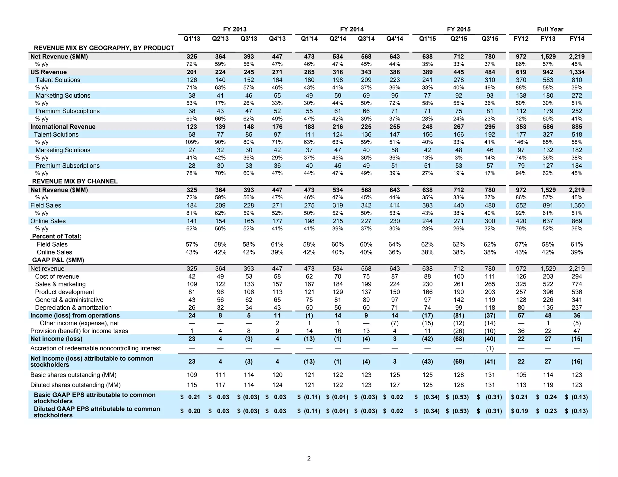 2
FY 2013 FY 2014 FY 2015 Full Year
Q1'13 Q2'13 Q3'13 Q4'13 Q1'14 Q2'14 Q3'14 Q4'14 Q1'15 Q2'15 Q3'15 FY12 FY13 FY14
REVENUE MIX BY GEOGRAPHY, BY PRODUCT
Net Revenue ($MM) 325 364 393 447 473 534 568 643 638 712 780 972 1,529 2,219
% y/y 72% 59% 56% 47% 46% 47% 45% 44% 35% 33% 37% 86% 57% 45%
US Revenue 201 224 245 271 285 318 343 388 389 445 484 619 942 1,334
Talent Solutions 126 140 152 164 180 198 209 223 241 278 310 370 583 810
% y/y 71% 63% 57% 46% 43% 41% 37% 36% 33% 40% 49% 88% 58% 39%
Marketing Solutions 38 41 46 55 49 59 69 95 77 92 93 138 180 272
% y/y 53% 17% 26% 33% 30% 44% 50% 72% 58% 55% 36% 50% 30% 51%
Premium Subscriptions 38 43 47 52 55 61 66 71 71 75 81 112 179 252
% y/y 69% 66% 62% 49% 47% 42% 39% 37% 28% 24% 23% 72% 60% 41%
International Revenue 123 139 148 176 188 216 225 255 248 267 295 353 586 885
Talent Solutions 68 77 85 97 111 124 136 147 156 166 192 177 327 518
% y/y 109% 90% 80% 71% 63% 63% 59% 51% 40% 33% 41% 146% 85% 58%
Marketing Solutions 27 32 30 42 37 47 40 58 42 48 46 97 132 182
% y/y 41% 42% 36% 29% 37% 45% 36% 36% 13% 3% 14% 74% 36% 38%
Premium Subscriptions 28 30 33 36 40 45 49 51 51 53 57 79 127 184
% y/y 78% 70% 60% 47% 44% 47% 49% 39% 27% 19% 17% 94% 62% 45%
REVENUE MIX BY CHANNEL
Net Revenue ($MM) 325 364 393 447 473 534 568 643 638 712 780 972 1,529 2,219
% y/y 72% 59% 56% 47% 46% 47% 45% 44% 35% 33% 37% 86% 57% 45%
Field Sales 184 209 228 271 275 319 342 414 393 440 480 552 891 1,350
% y/y 81% 62% 59% 52% 50% 52% 50% 53% 43% 38% 40% 92% 61% 51%
Online Sales 141 154 165 177 198 215 227 230 244 271 300 420 637 869
% y/y 62% 56% 52% 41% 41% 39% 37% 30% 23% 26% 32% 79% 52% 36%
Percent of Total:
Field Sales 57% 58% 58% 61% 58% 60% 60% 64% 62% 62% 62% 57% 58% 61%
Online Sales 43% 42% 42% 39% 42% 40% 40% 36% 38% 38% 38% 43% 42% 39%
GAAP P&L ($MM)
Net revenue 325 364 393 447 473 534 568 643 638 712 780 972 1,529 2,219
Cost of revenue 42 49 53 58 62 70 75 87 88 100 111 126 203 294
Sales & marketing 109 122 133 157 167 184 199 224 230 261 265 325 522 774
Product development 81 96 106 113 121 129 137 150 166 190 203 257 396 536
General & administrative 43 56 62 65 75 81 89 97 97 142 119 128 226 341
Depreciation & amortization 26 32 34 43 50 56 60 71 74 99 118 80 135 237
Income (loss) from operations 24 8 5 11 (1) 14 9 14 (17) (81) (37) 57 48 36
Other income (expense), net — — — 2 1 1 — (7) (15) (12) (14) — 1 (5)
Provision (benefit) for income taxes 1 4 8 9 14 16 13 4 11 (26) (10) 36 22 47
Net income (loss) 23 4 (3) 4 (13) (1) (4) 3 (42) (68) (40) 22 27 (15)
Accretion of redeemable noncontrolling interest — — — — — — — — — — (1) — — —
Net income (loss) attributable to common
stockholders
23 4 (3) 4 (13) (1) (4) 3 (43) (68) (41) 22 27 (16)
Basic shares outstanding (MM) 109 111 114 120 121 122 123 125 125 128 131 105 114 123
Diluted shares outstanding (MM) 115 117 114 124 121 122 123 127 125 128 131 113 119 123
Basic GAAP EPS attributable to common
stockholders
$ 0.21 $ 0.03 $ (0.03) $ 0.03 $ (0.11) $ (0.01) $ (0.03) $ 0.02 $ (0.34) $ (0.53) $ (0.31) $ 0.21 $ 0.24 $ (0.13)
Diluted GAAP EPS attributable to common
stockholders
$ 0.20 $ 0.03 $ (0.03) $ 0.03 $ (0.11) $ (0.01) $ (0.03) $ 0.02 $ (0.34) $ (0.53) $ (0.31) $ 0.19 $ 0.23 $ (0.13)
 