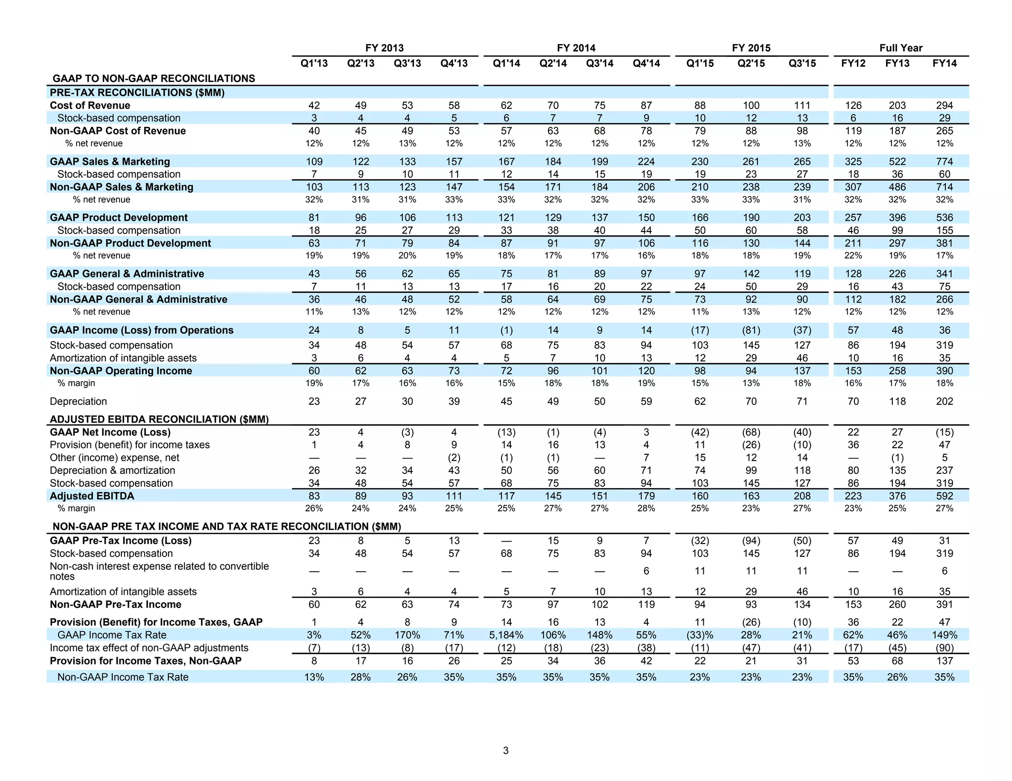 3
FY 2013 FY 2014 FY 2015 Full Year
Q1'13 Q2'13 Q3'13 Q4'13 Q1'14 Q2'14 Q3'14 Q4'14 Q1'15 Q2'15 Q3'15 FY12 FY13 FY14
GAAP TO NON-GAAP RECONCILIATIONS
PRE-TAX RECONCILIATIONS ($MM)
Cost of Revenue 42 49 53 58 62 70 75 87 88 100 111 126 203 294
Stock-based compensation 3 4 4 5 6 7 7 9 10 12 13 6 16 29
Non-GAAP Cost of Revenue 40 45 49 53 57 63 68 78 79 88 98 119 187 265
% net revenue 12% 12% 13% 12% 12% 12% 12% 12% 12% 12% 13% 12% 12% 12%
GAAP Sales & Marketing 109 122 133 157 167 184 199 224 230 261 265 325 522 774
Stock-based compensation 7 9 10 11 12 14 15 19 19 23 27 18 36 60
Non-GAAP Sales & Marketing 103 113 123 147 154 171 184 206 210 238 239 307 486 714
% net revenue 32% 31% 31% 33% 33% 32% 32% 32% 33% 33% 31% 32% 32% 32%
GAAP Product Development 81 96 106 113 121 129 137 150 166 190 203 257 396 536
Stock-based compensation 18 25 27 29 33 38 40 44 50 60 58 46 99 155
Non-GAAP Product Development 63 71 79 84 87 91 97 106 116 130 144 211 297 381
% net revenue 19% 19% 20% 19% 18% 17% 17% 16% 18% 18% 19% 22% 19% 17%
GAAP General & Administrative 43 56 62 65 75 81 89 97 97 142 119 128 226 341
Stock-based compensation 7 11 13 13 17 16 20 22 24 50 29 16 43 75
Non-GAAP General & Administrative 36 46 48 52 58 64 69 75 73 92 90 112 182 266
% net revenue 11% 13% 12% 12% 12% 12% 12% 12% 11% 13% 12% 12% 12% 12%
GAAP Income (Loss) from Operations 24 8 5 11 (1) 14 9 14 (17) (81) (37) 57 48 36
Stock-based compensation 34 48 54 57 68 75 83 94 103 145 127 86 194 319
Amortization of intangible assets 3 6 4 4 5 7 10 13 12 29 46 10 16 35
Non-GAAP Operating Income 60 62 63 73 72 96 101 120 98 94 137 153 258 390
% margin 19% 17% 16% 16% 15% 18% 18% 19% 15% 13% 18% 16% 17% 18%
Depreciation 23 27 30 39 45 49 50 59 62 70 71 70 118 202
ADJUSTED EBITDA RECONCILIATION ($MM)
GAAP Net Income (Loss) 23 4 (3) 4 (13) (1) (4) 3 (42) (68) (40) 22 27 (15)
Provision (benefit) for income taxes 1 4 8 9 14 16 13 4 11 (26) (10) 36 22 47
Other (income) expense, net — — — (2) (1) (1) — 7 15 12 14 — (1) 5
Depreciation & amortization 26 32 34 43 50 56 60 71 74 99 118 80 135 237
Stock-based compensation 34 48 54 57 68 75 83 94 103 145 127 86 194 319
Adjusted EBITDA 83 89 93 111 117 145 151 179 160 163 208 223 376 592
% margin 26% 24% 24% 25% 25% 27% 27% 28% 25% 23% 27% 23% 25% 27%
NON-GAAP PRE TAX INCOME AND TAX RATE RECONCILIATION ($MM)
GAAP Pre-Tax Income (Loss) 23 8 5 13 — 15 9 7 (32) (94) (50) 57 49 31
Stock-based compensation 34 48 54 57 68 75 83 94 103 145 127 86 194 319
Non-cash interest expense related to convertible
notes
— — — — — — — 6 11 11 11 — — 6
Amortization of intangible assets 3 6 4 4 5 7 10 13 12 29 46 10 16 35
Non-GAAP Pre-Tax Income 60 62 63 74 73 97 102 119 94 93 134 153 260 391
Provision (Benefit) for Income Taxes, GAAP 1 4 8 9 14 16 13 4 11 (26) (10) 36 22 47
GAAP Income Tax Rate 3% 52% 170% 71% 5,184% 106% 148% 55% (33)% 28% 21% 62% 46% 149%
Income tax effect of non-GAAP adjustments (7) (13) (8) (17) (12) (18) (23) (38) (11) (47) (41) (17) (45) (90)
Provision for Income Taxes, Non-GAAP 8 17 16 26 25 34 36 42 22 21 31 53 68 137
Non-GAAP Income Tax Rate 13% 28% 26% 35% 35% 35% 35% 35% 23% 23% 23% 35% 26% 35%
 