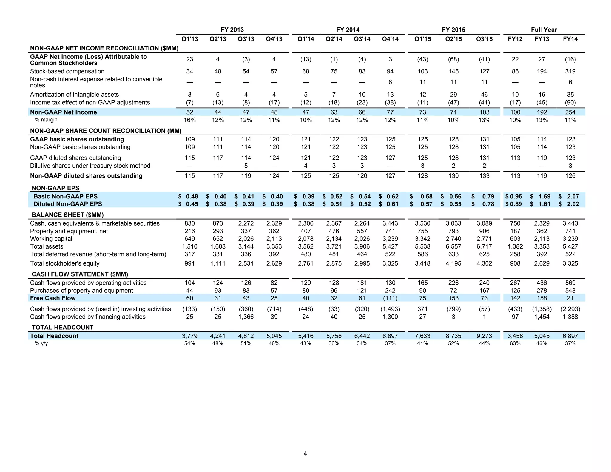 4
FY 2013 FY 2014 FY 2015 Full Year
Q1'13 Q2'13 Q3'13 Q4'13 Q1'14 Q2'14 Q3'14 Q4'14 Q1'15 Q2'15 Q3'15 FY12 FY13 FY14
NON-GAAP NET INCOME RECONCILIATION ($MM)
GAAP Net Income (Loss) Attributable to
Common Stockholders
23 4 (3) 4 (13) (1) (4) 3 (43) (68) (41) 22 27 (16)
Stock-based compensation 34 48 54 57 68 75 83 94 103 145 127 86 194 319
Non-cash interest expense related to convertible
notes
— — — — — — — 6 11 11 11 — — 6
Amortization of intangible assets 3 6 4 4 5 7 10 13 12 29 46 10 16 35
Income tax effect of non-GAAP adjustments (7) (13) (8) (17) (12) (18) (23) (38) (11) (47) (41) (17) (45) (90)
Non-GAAP Net Income 52 44 47 48 47 63 66 77 73 71 103 100 192 254
% margin 16% 12% 12% 11% 10% 12% 12% 12% 11% 10% 13% 10% 13% 11%
NON-GAAP SHARE COUNT RECONCILIATION (MM)
GAAP basic shares outstanding 109 111 114 120 121 122 123 125 125 128 131 105 114 123
Non-GAAP basic shares outstanding 109 111 114 120 121 122 123 125 125 128 131 105 114 123
GAAP diluted shares outstanding 115 117 114 124 121 122 123 127 125 128 131 113 119 123
Dilutive shares under treasury stock method — — 5 — 4 3 3 — 3 2 2 — — 3
Non-GAAP diluted shares outstanding 115 117 119 124 125 125 126 127 128 130 133 113 119 126
NON-GAAP EPS
Basic Non-GAAP EPS $ 0.48 $ 0.40 $ 0.41 $ 0.40 $ 0.39 $ 0.52 $ 0.54 $ 0.62 $ 0.58 $ 0.56 $ 0.79 $ 0.95 $ 1.69 $ 2.07
Diluted Non-GAAP EPS $ 0.45 $ 0.38 $ 0.39 $ 0.39 $ 0.38 $ 0.51 $ 0.52 $ 0.61 $ 0.57 $ 0.55 $ 0.78 $ 0.89 $ 1.61 $ 2.02
BALANCE SHEET ($MM)
Cash, cash equivalents & marketable securities 830 873 2,272 2,329 2,306 2,367 2,264 3,443 3,530 3,033 3,089 750 2,329 3,443
Property and equipment, net 216 293 337 362 407 476 557 741 755 793 906 187 362 741
Working capital 649 652 2,026 2,113 2,078 2,134 2,026 3,239 3,342 2,740 2,771 603 2,113 3,239
Total assets 1,510 1,688 3,144 3,353 3,562 3,721 3,906 5,427 5,538 6,557 6,717 1,382 3,353 5,427
Total deferred revenue (short-term and long-term) 317 331 336 392 480 481 464 522 586 633 625 258 392 522
Total stockholder's equity 991 1,111 2,531 2,629 2,761 2,875 2,995 3,325 3,418 4,195 4,302 908 2,629 3,325
CASH FLOW STATEMENT ($MM)
Cash flows provided by operating activities 104 124 126 82 129 128 181 130 165 226 240 267 436 569
Purchases of property and equipment 44 93 83 57 89 96 121 242 90 72 167 125 278 548
Free Cash Flow 60 31 43 25 40 32 61 (111) 75 153 73 142 158 21
Cash flows provided by (used in) investing activities (133) (150) (360) (714) (448) (33) (320) (1,493) 371 (799) (57) (433) (1,358) (2,293)
Cash flows provided by financing activities 25 25 1,366 39 24 40 25 1,300 27 3 1 97 1,454 1,388
TOTAL HEADCOUNT
Total Headcount 3,779 4,241 4,812 5,045 5,416 5,758 6,442 6,897 7,633 8,735 9,273 3,458 5,045 6,897
% y/y 54% 48% 51% 46% 43% 36% 34% 37% 41% 52% 44% 63% 46% 37%
 