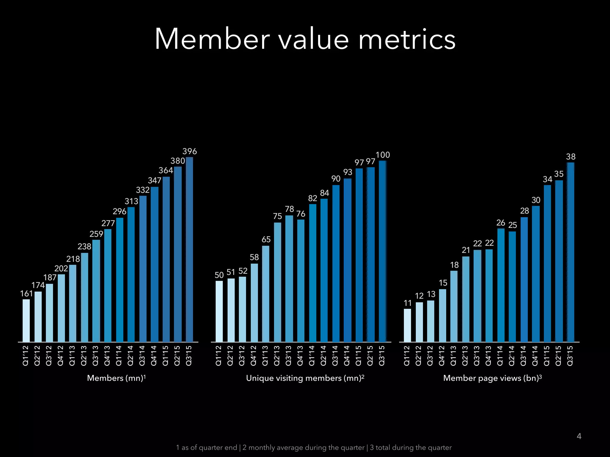 Member value metrics
4
Members (mn)1 Unique visiting members (mn)2
Q1’12
Q2’12
Q3’12
Q4’12
Q1’13
Q2’13
Q3’13
Q4’13
Q1’14
Q2’14
Q3'14
Q4'14
Q1'15
Q2'15
Q3'15
396
380
364
347
332
313
296
277
259
238
218
202
187
174
161
Q1’12
Q2’12
Q3’12
Q4’12
Q1’13
Q2’13
Q3’13
Q4’13
Q1’14
Q2'14
Q3'14
Q4'14
Q1'15
Q2'15
Q3'15
100
9797
93
90
84
82
76
78
75
65
58
525150
Q1’12
Q2’12
Q3’12
Q4’12
Q1’13
Q2’13
Q3’13
Q4’13
Q1’14
Q2'14
Q3'14
Q4'14
Q1'15
Q2'15
Q3'15
38
35
34
30
28
2526
2222
21
18
15
1312
11
Member page views (bn)3
1 as of quarter end | 2 monthly average during the quarter | 3 total during the quarter
 