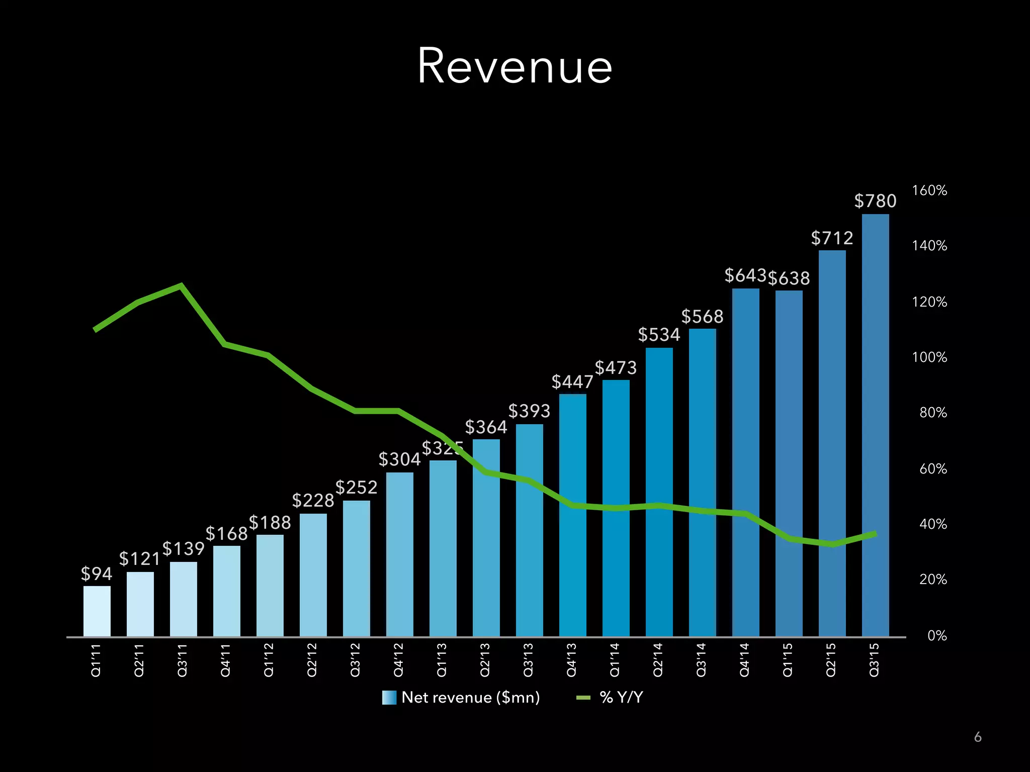 RevenueQ1’11
Q2’11
Q3’11
Q4’11
Q1’12
Q2’12
Q3’12
Q4’12
Q1’13
Q2’13
Q3’13
Q4’13
Q1’14
Q2’14
Q3'14
Q4'14
Q1'15
Q2'15
Q3'15
$780
$712
$638$643
$568
$534
$473
$447
$393
$364
$325
$304
$252
$228
$188
$168
$139
$121
$94
% Y/YNet revenue ($mn)
0%
20%
40%
60%
80%
100%
120%
140%
160%
6
 