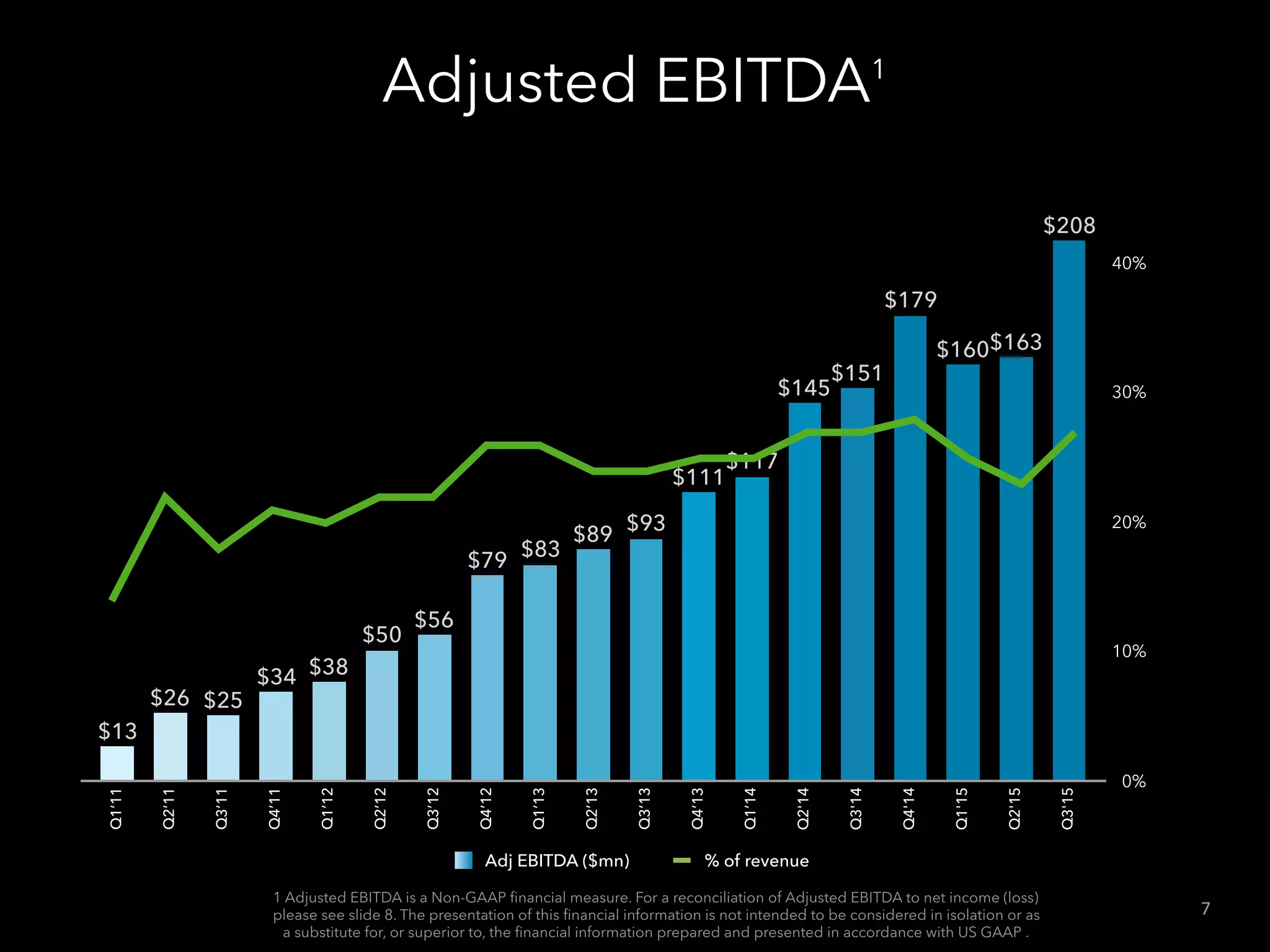 Q1’11
Q2’11
Q3’11
Q4’11
Q1’12
Q2’12
Q3’12
Q4’12
Q1’13
Q2’13
Q3’13
Q4’13
Q1’14
Q2'14
Q3'14
Q4'14
Q1'15
Q2'15
Q3'15
$208
$163$160
$179
$151
$145
$117
$111
$93
$89
$83
$79
$56
$50
$38$34
$25$26
$13
Adjusted EBITDA1
0%
10%
20%
30%
40%
% of revenueAdj EBITDA ($mn)
7
1 Adjusted EBITDA is a Non-GAAP ﬁnancial measure. For a reconciliation of Adjusted EBITDA to net income (loss)
please see slide 8. The presentation of this ﬁnancial information is not intended to be considered in isolation or as
a substitute for, or superior to, the ﬁnancial information prepared and presented in accordance with US GAAP .
 