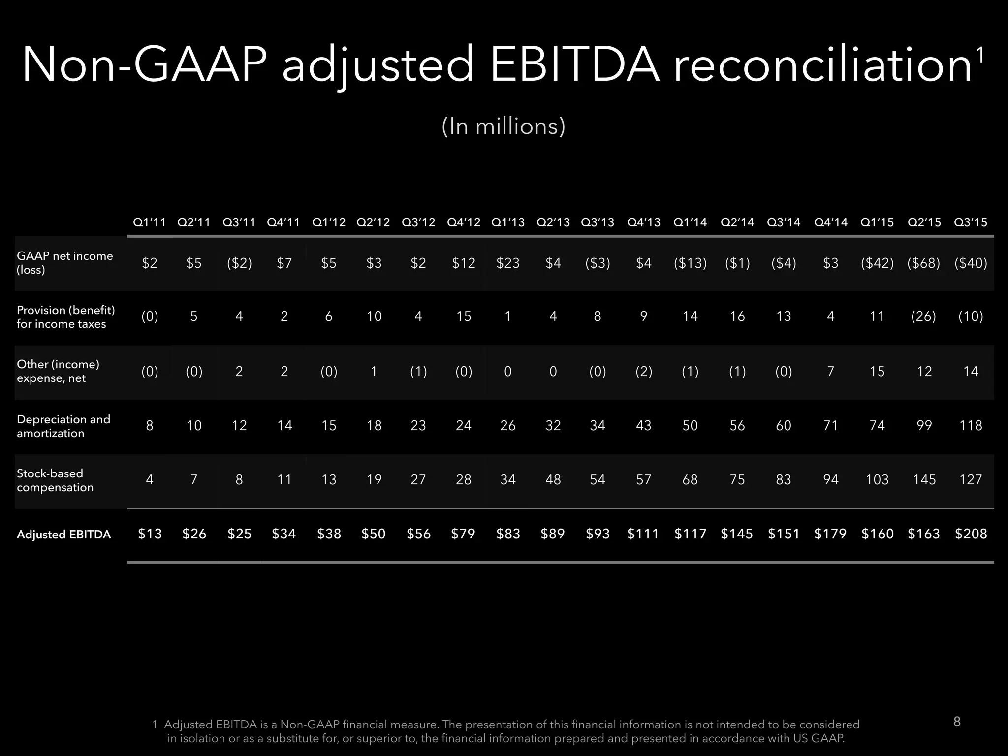 Non-GAAP adjusted EBITDA reconciliation1
Q1’11 Q2’11 Q3’11 Q4’11 Q1’12 Q2’12 Q3’12 Q4’12 Q1’13 Q2’13 Q3’13 Q4’13 Q1’14 Q2’14 Q3’14 Q4’14 Q1’15 Q2’15 Q3’15
GAAP net income
(loss)
$2 $5 ($2) $7 $5 $3 $2 $12 $23 $4 ($3) $4 ($13) ($1) ($4) $3 ($42) ($68) ($40)
Provision (beneﬁt)
for income taxes
(0) 5 4 2 6 10 4 15 1 4 8 9 14 16 13 4 11 (26) (10)
Other (income)
expense, net
(0) (0) 2 2 (0) 1 (1) (0) 0 0 (0) (2) (1) (1) (0) 7 15 12 14
Depreciation and
amortization
8 10 12 14 15 18 23 24 26 32 34 43 50 56 60 71 74 99 118
Stock-based
compensation
4 7 8 11 13 19 27 28 34 48 54 57 68 75 83 94 103 145 127
Adjusted EBITDA $13 $26 $25 $34 $38 $50 $56 $79 $83 $89 $93 $111 $117 $145 $151 $179 $160 $163 $208
8
(In millions)
1 Adjusted EBITDA is a Non-GAAP ﬁnancial measure. The presentation of this ﬁnancial information is not intended to be considered
in isolation or as a substitute for, or superior to, the ﬁnancial information prepared and presented in accordance with US GAAP.
 