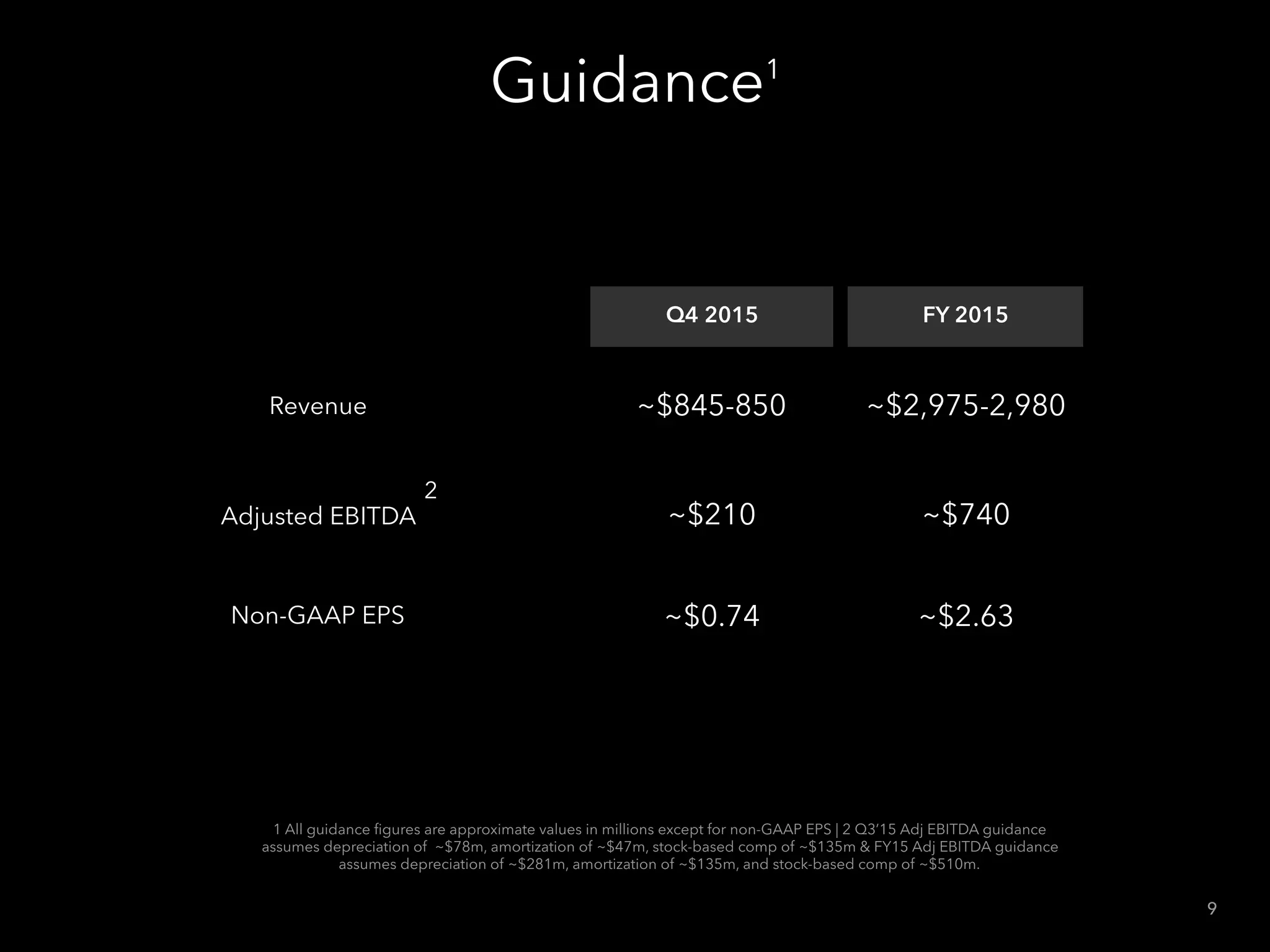 Guidance1
Q4 2015 FY 2015
Revenue ~$845-850 ~$2,975-2,980
Adjusted EBITDA ~$210 ~$740
Non-GAAP EPS ~$0.74 ~$2.63
1 All guidance ﬁgures are approximate values in millions except for non-GAAP EPS | 2 Q3’15 Adj EBITDA guidance
assumes depreciation of ~$78m, amortization of ~$47m, stock-based comp of ~$135m & FY15 Adj EBITDA guidance
assumes depreciation of ~$281m, amortization of ~$135m, and stock-based comp of ~$510m.
9
2
 
