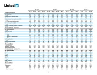 1
FY 2013 FY 2014 FY 2015 Full Year
Q1'13 Q2'13 Q3'13 Q4'13 Q1'14 Q2'14 Q3'14 Q4'14 Q1'15 Q2'15 Q3'15 FY12 FY13 FY14
COMPANY METRICS
Members (MM) 218 238 259 277 296 313 332 347 364 380 396 202 277 347
% y/y 36% 37% 38% 37% 36% 32% 28% 25% 23% 21% 20% 39% 37% 25%
Unique Visiting Members (MM) 65 75 78 76 82 84 90 93 97 97 100 53 73 87
% y/y 29% 45% 49% 31% 26% 13% 16% 23% 18% 16% 11% n/a 38% 19%
Mobile Unique Visiting Members (MM) 20 26 29 31 35 38 42 45 49 51 55 12 27 40
% y/y 118% 132% 129% 94% 73% 46% 45% 46% 38% 35% 30% n/a 116% 51%
% of total unique visiting members 31% 34% 38% 41% 43% 45% 47% 49% 50% 52% 55% 23% 36% 46%
Member Page Views (BN) 18 21 22 22 26 25 28 30 34 35 38 51 83 109
% y/y 64% 69% 73% 49% 43% 22% 28% 34% 30% 37% 33% n/a 63% 31%
LinkedIn Corporate Solutions Customers 18,138 20,256 22,001 24,444 25,844 28,080 30,314 33,271 34,764 37,425 39,726 16,409 24,444 33,271
% y/y 72% 65% 57% 49% 42% 39% 38% 36% 35% 33% 31% 78% 49% 36%
REVENUE MIX BY PRODUCT
Net Revenue ($MM) 325 364 393 447 473 534 568 643 638 712 780 972 1,529 2,219
% y/y 72% 59% 56% 47% 46% 47% 45% 44% 35% 33% 37% 86% 57% 45%
Talent Solutions 194 217 238 261 292 322 345 369 396 443 502 547 910 1,328
% y/y 82% 72% 65% 54% 50% 49% 45% 41% 36% 38% 46% 104% 67% 46%
Hiring 194 217 238 261 292 322 345 369 396 426 461 547 910 1,328
% y/y 82% 72% 65% 54% 50% 49% 45% 41% 36% 32% 34% 104% 67% 46%
Learning & Development — — — — — — — — — 18 41 — — —
% y/y n/a n/a n/a n/a n/a n/a n/a n/a n/a n/a n/a n/a n/a n/a
Marketing Solutions 65 74 76 98 86 106 109 153 119 140 140 235 312 455
% y/y 47% 26% 29% 31% 33% 44% 45% 56% 38% 32% 28% 59% 33% 46%
Premium Subscriptions 66 73 80 88 96 105 114 121 122 128 138 190 307 437
% y/y 73% 68% 61% 48% 46% 44% 43% 38% 28% 22% 21% 81% 61% 42%
Percent of Total:
Talent Solutions 60% 60% 60% 58% 62% 60% 61% 57% 62% 62% 64% 56% 60% 60%
Marketing Solutions 20% 20% 19% 22% 18% 20% 19% 24% 19% 20% 18% 24% 20% 20%
Premium Subscriptions 20% 20% 20% 20% 20% 20% 20% 19% 19% 18% 18% 20% 20% 20%
REVENUE MIX BY GEOGRAPHY
Net Revenue ($MM) 325 364 393 447 473 534 568 643 638 712 780 972 1,529 2,219
% y/y 72% 59% 56% 47% 46% 47% 45% 44% 35% 33% 37% 86% 57% 45%
US 201 224 245 271 285 318 343 388 389 445 484 619 942 1,334
% y/y 67% 52% 51% 43% 41% 42% 40% 43% 37% 40% 41% 75% 52% 42%
EMEA 75 85 90 108 118 135 140 162 157 169 187 217 358 555
% y/y 75% 69% 65% 55% 57% 59% 55% 50% 33% 25% 34% 98% 65% 55%
APAC 24 28 31 36 39 46 49 54 54 59 65 69 119 187
% y/y 88% 76% 70% 59% 61% 64% 60% 49% 40% 28% 32% 135% 71% 58%
Other Americas 24 27 27 32 32 36 37 39 38 40 44 66 110 143
% y/y 101% 78% 58% 44% 32% 32% 35% 24% 19% 12% 19% 130% 66% 31%
Percent of Total
US 62% 62% 62% 61% 60% 60% 60% 60% 61% 62% 62% 64% 62% 60%
International 38% 38% 38% 39% 40% 40% 40% 40% 39% 38% 38% 36% 38% 40%
EMEA 23% 23% 23% 24% 25% 25% 25% 25% 25% 24% 24% 22% 23% 25%
APAC 7% 8% 8% 8% 8% 9% 9% 8% 8% 8% 8% 7% 8% 8%
Other Americas 7% 7% 7% 7% 7% 7% 6% 6% 6% 6% 6% 7% 7% 6%
 