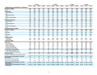 2
FY 2013 FY 2014 FY 2015 Full Year
Q1'13 Q2'13 Q3'13 Q4'13 Q1'14 Q2'14 Q3'14 Q4'14 Q1'15 Q2'15 Q3'15 FY12 FY13 FY14
REVENUE MIX BY GEOGRAPHY, BY PRODUCT
Net Revenue ($MM) 325 364 393 447 473 534 568 643 638 712 780 972 1,529 2,219
% y/y 72% 59% 56% 47% 46% 47% 45% 44% 35% 33% 37% 86% 57% 45%
US Revenue 201 224 245 271 285 318 343 388 389 445 484 619 942 1,334
Talent Solutions 126 140 152 164 180 198 209 223 241 278 310 370 583 810
% y/y 71% 63% 57% 46% 43% 41% 37% 36% 33% 40% 49% 88% 58% 39%
Marketing Solutions 38 41 46 55 49 59 69 95 77 92 93 138 180 272
% y/y 53% 17% 26% 33% 30% 44% 50% 72% 58% 55% 36% 50% 30% 51%
Premium Subscriptions 38 43 47 52 55 61 66 71 71 75 81 112 179 252
% y/y 69% 66% 62% 49% 47% 42% 39% 37% 28% 24% 23% 72% 60% 41%
International Revenue 123 139 148 176 188 216 225 255 248 267 295 353 586 885
Talent Solutions 68 77 85 97 111 124 136 147 156 166 192 177 327 518
% y/y 109% 90% 80% 71% 63% 63% 59% 51% 40% 33% 41% 146% 85% 58%
Marketing Solutions 27 32 30 42 37 47 40 58 42 48 46 97 132 182
% y/y 41% 42% 36% 29% 37% 45% 36% 36% 13% 3% 14% 74% 36% 38%
Premium Subscriptions 28 30 33 36 40 45 49 51 51 53 57 79 127 184
% y/y 78% 70% 60% 47% 44% 47% 49% 39% 27% 19% 17% 94% 62% 45%
REVENUE MIX BY CHANNEL
Net Revenue ($MM) 325 364 393 447 473 534 568 643 638 712 780 972 1,529 2,219
% y/y 72% 59% 56% 47% 46% 47% 45% 44% 35% 33% 37% 86% 57% 45%
Field Sales 184 209 228 271 275 319 342 414 393 440 480 552 891 1,350
% y/y 81% 62% 59% 52% 50% 52% 50% 53% 43% 38% 40% 92% 61% 51%
Online Sales 141 154 165 177 198 215 227 230 244 271 300 420 637 869
% y/y 62% 56% 52% 41% 41% 39% 37% 30% 23% 26% 32% 79% 52% 36%
Percent of Total:
Field Sales 57% 58% 58% 61% 58% 60% 60% 64% 62% 62% 62% 57% 58% 61%
Online Sales 43% 42% 42% 39% 42% 40% 40% 36% 38% 38% 38% 43% 42% 39%
GAAP P&L ($MM)
Net revenue 325 364 393 447 473 534 568 643 638 712 780 972 1,529 2,219
Cost of revenue 42 49 53 58 62 70 75 87 88 100 111 126 203 294
Sales & marketing 109 122 133 157 167 184 199 224 230 261 265 325 522 774
Product development 81 96 106 113 121 129 137 150 166 190 203 257 396 536
General & administrative 43 56 62 65 75 81 89 97 97 142 119 128 226 341
Depreciation & amortization 26 32 34 43 50 56 60 71 74 99 118 80 135 237
Income (loss) from operations 24 8 5 11 (1) 14 9 14 (17) (81) (37) 57 48 36
Other income (expense), net — — — 2 1 1 — (7) (15) (12) (14) — 1 (5)
Provision (benefit) for income taxes 1 4 8 9 14 16 13 4 11 (26) (10) 36 22 47
Net income (loss) 23 4 (3) 4 (13) (1) (4) 3 (42) (68) (40) 22 27 (15)
Accretion of redeemable noncontrolling interest — — — — — — — — — — (1) — — —
Net income (loss) attributable to common
stockholders
23 4 (3) 4 (13) (1) (4) 3 (43) (68) (41) 22 27 (16)
Basic shares outstanding (MM) 109 111 114 120 121 122 123 125 125 128 131 105 114 123
Diluted shares outstanding (MM) 115 117 114 124 121 122 123 127 125 128 131 113 119 123
Basic GAAP EPS attributable to common
stockholders
$ 0.21 $ 0.03 $ (0.03) $ 0.03 $ (0.11) $ (0.01) $ (0.03) $ 0.02 $ (0.34) $ (0.53) $ (0.31) $ 0.21 $ 0.24 $ (0.13)
Diluted GAAP EPS attributable to common
stockholders
$ 0.20 $ 0.03 $ (0.03) $ 0.03 $ (0.11) $ (0.01) $ (0.03) $ 0.02 $ (0.34) $ (0.53) $ (0.31) $ 0.19 $ 0.23 $ (0.13)
 