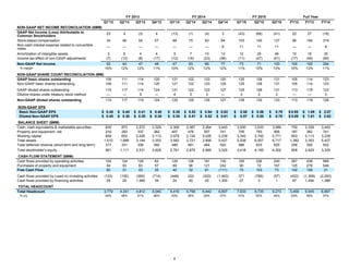 4
FY 2013 FY 2014 FY 2015 Full Year
Q1'13 Q2'13 Q3'13 Q4'13 Q1'14 Q2'14 Q3'14 Q4'14 Q1'15 Q2'15 Q3'15 FY12 FY13 FY14
NON-GAAP NET INCOME RECONCILIATION ($MM)
GAAP Net Income (Loss) Attributable to
Common Stockholders
23 4 (3) 4 (13) (1) (4) 3 (43) (68) (41) 22 27 (16)
Stock-based compensation 34 48 54 57 68 75 83 94 103 145 127 86 194 319
Non-cash interest expense related to convertible
notes
— — — — — — — 6 11 11 11 — — 6
Amortization of intangible assets 3 6 4 4 5 7 10 13 12 29 46 10 16 35
Income tax effect of non-GAAP adjustments (7) (13) (8) (17) (12) (18) (23) (38) (11) (47) (41) (17) (45) (90)
Non-GAAP Net Income 52 44 47 48 47 63 66 77 73 71 103 100 192 254
% margin 16% 12% 12% 11% 10% 12% 12% 12% 11% 10% 13% 10% 13% 11%
NON-GAAP SHARE COUNT RECONCILIATION (MM)
GAAP basic shares outstanding 109 111 114 120 121 122 123 125 125 128 131 105 114 123
Non-GAAP basic shares outstanding 109 111 114 120 121 122 123 125 125 128 131 105 114 123
GAAP diluted shares outstanding 115 117 114 124 121 122 123 127 125 128 131 113 119 123
Dilutive shares under treasury stock method — — 5 — 4 3 3 — 3 2 2 — — 3
Non-GAAP diluted shares outstanding 115 117 119 124 125 125 126 127 128 130 133 113 119 126
NON-GAAP EPS
Basic Non-GAAP EPS $ 0.48 $ 0.40 $ 0.41 $ 0.40 $ 0.39 $ 0.52 $ 0.54 $ 0.62 $ 0.58 $ 0.56 $ 0.79 $ 0.95 $ 1.69 $ 2.07
Diluted Non-GAAP EPS $ 0.45 $ 0.38 $ 0.39 $ 0.39 $ 0.38 $ 0.51 $ 0.52 $ 0.61 $ 0.57 $ 0.55 $ 0.78 $ 0.89 $ 1.61 $ 2.02
BALANCE SHEET ($MM)
Cash, cash equivalents & marketable securities 830 873 2,272 2,329 2,306 2,367 2,264 3,443 3,530 3,033 3,089 750 2,329 3,443
Property and equipment, net 216 293 337 362 407 476 557 741 755 793 906 187 362 741
Working capital 649 652 2,026 2,113 2,078 2,134 2,026 3,239 3,342 2,740 2,771 603 2,113 3,239
Total assets 1,510 1,688 3,144 3,353 3,562 3,721 3,906 5,427 5,538 6,557 6,717 1,382 3,353 5,427
Total deferred revenue (short-term and long-term) 317 331 336 392 480 481 464 522 586 633 625 258 392 522
Total stockholder's equity 991 1,111 2,531 2,629 2,761 2,875 2,995 3,325 3,418 4,195 4,302 908 2,629 3,325
CASH FLOW STATEMENT ($MM)
Cash flows provided by operating activities 104 124 126 82 129 128 181 130 165 226 240 267 436 569
Purchases of property and equipment 44 93 83 57 89 96 121 242 90 72 167 125 278 548
Free Cash Flow 60 31 43 25 40 32 61 (111) 75 153 73 142 158 21
Cash flows provided by (used in) investing activities (133) (150) (360) (714) (448) (33) (320) (1,493) 371 (799) (57) (433) (1,358) (2,293)
Cash flows provided by financing activities 25 25 1,366 39 24 40 25 1,300 27 3 1 97 1,454 1,388
TOTAL HEADCOUNT
Total Headcount 3,779 4,241 4,812 5,045 5,416 5,758 6,442 6,897 7,633 8,735 9,273 3,458 5,045 6,897
% y/y 54% 48% 51% 46% 43% 36% 34% 37% 41% 52% 44% 63% 46% 37%
 