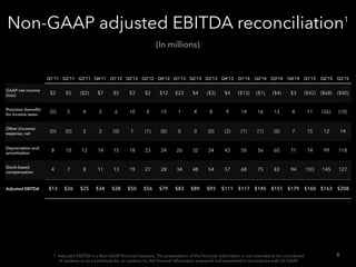 Non-GAAP adjusted EBITDA reconciliation1
Q1’11 Q2’11 Q3’11 Q4’11 Q1’12 Q2’12 Q3’12 Q4’12 Q1’13 Q2’13 Q3’13 Q4’13 Q1’14 Q2’14 Q3’14 Q4’14 Q1’15 Q2’15 Q3’15
GAAP net income
(loss)
$2 $5 ($2) $7 $5 $3 $2 $12 $23 $4 ($3) $4 ($13) ($1) ($4) $3 ($42) ($68) ($40)
Provision (beneﬁt)
for income taxes
(0) 5 4 2 6 10 4 15 1 4 8 9 14 16 13 4 11 (26) (10)
Other (income)
expense, net
(0) (0) 2 2 (0) 1 (1) (0) 0 0 (0) (2) (1) (1) (0) 7 15 12 14
Depreciation and
amortization
8 10 12 14 15 18 23 24 26 32 34 43 50 56 60 71 74 99 118
Stock-based
compensation
4 7 8 11 13 19 27 28 34 48 54 57 68 75 83 94 103 145 127
Adjusted EBITDA $13 $26 $25 $34 $38 $50 $56 $79 $83 $89 $93 $111 $117 $145 $151 $179 $160 $163 $208
8
(In millions)
1 Adjusted EBITDA is a Non-GAAP ﬁnancial measure. The presentation of this ﬁnancial information is not intended to be considered
in isolation or as a substitute for, or superior to, the ﬁnancial information prepared and presented in accordance with US GAAP.
 