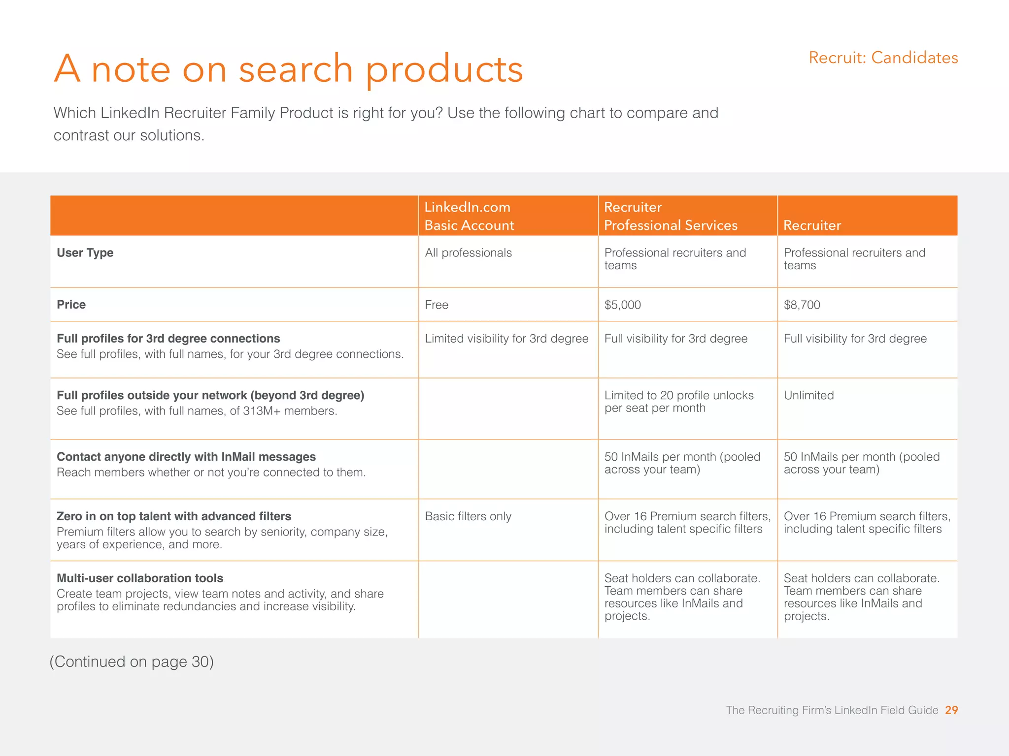 A note on search products 
Which LinkedIn Recruiter Family Product is right for you? Use the following chart to compare and 
contrast our solutions. 
LinkedIn.com 
Basic Account 
Recruit: Candidates 
Recruiter 
Professional Services Recruiter 
User Type All professionals Professional recruiters and 
teams 
Professional recruiters and 
teams 
Price Free $5,000 $8,700 
Full profiles for 3rd degree connections 
See full profiles, with full names, for your 3rd degree connections. 
Limited visibility for 3rd degree Full visibility for 3rd degree Full visibility for 3rd degree 
Full profiles outside your network (beyond 3rd degree) 
See full profiles, with full names, of 313M+ members. 
Limited to 20 profile unlocks 
per seat per month 
Unlimited 
Contact anyone directly with InMail messages 
Reach members whether or not you’re connected to them. 
50 InMails per month (pooled 
across your team) 
50 InMails per month (pooled 
across your team) 
Zero in on top talent with advanced filters 
Premium filters allow you to search by seniority, company size, 
years of experience, and more. 
Basic filters only Over 16 Premium search filters, 
including talent specific filters 
Over 16 Premium search filters, 
including talent specific filters 
Multi-user collaboration tools 
Create team projects, view team notes and activity, and share 
profiles to eliminate redundancies and increase visibility. 
Seat holders can collaborate. 
Team members can share 
resources like InMails and 
projects. 
Seat holders can collaborate. 
Team members can share 
resources like InMails and 
projects. 
(Continued on page 30) 
The Recruiting Firm’s LinkedIn Field Guide 29 
 
