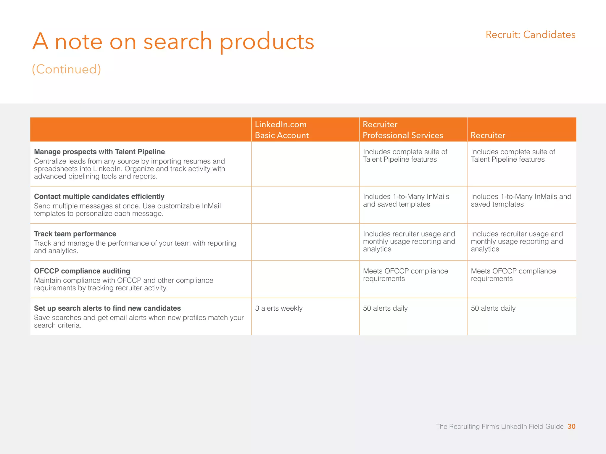 A note on search products 
(Continued) 
Recruit: Candidates 
LinkedIn.com 
Basic Account 
Recruiter 
Professional Services Recruiter 
Manage prospects with Talent Pipeline 
Centralize leads from any source by importing resumes and 
spreadsheets into LinkedIn. Organize and track activity with 
advanced pipelining tools and reports. 
Includes complete suite of 
Talent Pipeline features 
Includes complete suite of 
Talent Pipeline features 
Contact multiple candidates efficiently 
Send multiple messages at once. Use customizable InMail 
templates to personalize each message. 
Includes 1-to-Many InMails 
and saved templates 
Includes 1-to-Many InMails and 
saved templates 
Track team performance 
Track and manage the performance of your team with reporting 
and analytics. 
Includes recruiter usage and 
monthly usage reporting and 
analytics 
Includes recruiter usage and 
monthly usage reporting and 
analytics 
OFCCP compliance auditing 
Maintain compliance with OFCCP and other compliance 
requirements by tracking recruiter activity. 
Meets OFCCP compliance 
requirements 
Meets OFCCP compliance 
requirements 
Set up search alerts to find new candidates 
Save searches and get email alerts when new profiles match your 
search criteria. 
3 alerts weekly 50 alerts daily 50 alerts daily 
The Recruiting Firm’s LinkedIn Field Guide 30 
 