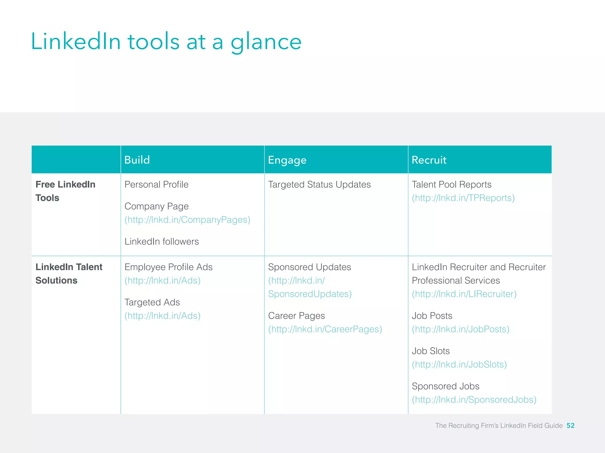Build Engage Recruit 
Free LinkedIn 
Tools 
Personal Profile 
Company Page 
(http://lnkd.in/CompanyPages) 
LinkedIn followers 
Targeted Status Updates Talent Pool Reports 
(http://lnkd.in/TPReports) 
LinkedIn Talent 
Solutions 
Employee Profile Ads 
(http://lnkd.in/Ads) 
Targeted Ads 
(http://lnkd.in/Ads) 
Sponsored Updates 
(http://lnkd.in/ 
SponsoredUpdates) 
Career Pages 
(http://lnkd.in/CareerPages) 
LinkedIn Recruiter and Recruiter 
Professional Services 
(http://lnkd.in/LIRecruiter) 
Job Posts 
(http://lnkd.in/JobPosts) 
Job Slots 
(http://lnkd.in/JobSlots) 
Sponsored Jobs 
(http://lnkd.in/SponsoredJobs) 
LinkedIn tools at a glance 
The Recruiting Firm’s LinkedIn Field Guide 52 
 