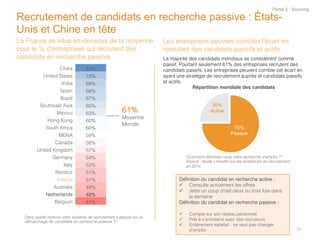 Les entreprises peuvent combler l’écart en
recrutant des candidats passifs et actifs
La majorité des candidats mondiaux se considérent comme
passif. Pourtant seulement 61% des entreprises recrutent des
candidats passifs. Les entreprises peuvent comble cet écart en
ayant une stratégie de recrutement auprès et candidats passifs
et actifs.!
75%!
Passive!
25%!
Active!
Répartition mondiale des candidats!
61%!
Moyenne !
Monde!
China! 83%!
United States! 72%!
India! 69%!
Spain! 68%!
Brazil! 67%!
Southeast Asia! 65%!
Mexico! 63%!
Hong Kong! 60%!
South Africa! 60%!
MENA! 59%!
Canada! 58%!
United Kingdom! 57%!
Germany! 54%!
Italy! 53%!
Nordics! 51%!
France! 51%!
Australia! 49%!
Netherlands! 48%!
Belgium! 41%!
15	
  
Recrutement de candidats en recherche passive : États-
Unis et Chine en tête
La France se situe en-dessous de la moyenne
pour le % d'entreprises qui recrutent des
candidats en recherche passive
Dans quelle mesure votre système de recrutement s'appuie sur le
démarchage de candidats en recherche passive ?"!
Déﬁnition du candidat en recherche active :!
ü  Consulte activement les offres!
ü  Jette un coup d'œil deux ou trois fois dans
la semaine!
Déﬁnition du candidat en recherche passive :!
!
ü  Compte sur son réseau personnel!
ü  Prêt à s'entretenir avec des recruteurs!
ü  Entièrement satisfait : ne veut pas changer
d'emploi!
"Comment déﬁniriez-vous votre recherche d'emploi ?" !
Source : étude LinkedIn sur les tendances du recrutement
en 2014!
Partie 2 : Sourcing
 