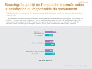 Sourcing: la qualité de l'embauche mesurée selon
la satisfaction du responsable du recrutement
52%!
51%!
40%!
43%!
44%!
59%!
Perfromance des nouveaux
employés!
Turnover Rétention!
Satisfaction du
responsable du
recrutement!
France! Monde!
18	
  
Satisfaction du responsable du recrutement est la meilleure façon de mesurer la qualité de
l'embauche
La qualité de l'embauche est largement considérée le Saint Graal des unités de mesure du recrutement. Actuellement, les
recruteurs français et étrangers ne s'accordent pas sur les 3 meilleures façons de mesurer la qualité de l'embauche. En
France, les recruteurs s'appuient sur la satisfaction du responsable des recrutements et sur le maintien en poste des
employés, alors que les entreprises étrangères préfèrent évaluer selon la performance des nouveaux employés.!
Tendances	
  du	
  recrutement	
  en	
  France	
  
Partie 2 : Sourcing
 