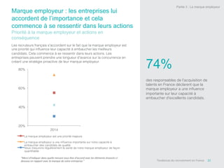 20%!
40%!
60%!
80%!
2014!
La marque employeur est une priorité majeure!
La marque employeur a une inﬂuence importante sur notre capacité à
embaucher des candidats de qualité!
Nous mesurons régulièrement la santé de notre marque employeur de façon
quantiﬁable!
22	
  
Marque employeur : les entreprises lui
accordent de l’importance et cela
commence à se ressentir dans leurs actions
Priorité à la marque employeur et actions en
conséquence
Les recruteurs français s'accordent sur le fait que la marque employeur est
une priorité qui inﬂuence leur capacité à embaucher les meilleurs
candidats. Cela commence à se ressentir dans leurs actions. Les
entreprises peuvent prendre une longueur d'avance sur la concurrence en
créant une stratégie proactive de leur marque employeur.!
74%
	
  
des responsables de l'acquisition de
talents en France déclarent que la
marque employeur a une inﬂuence
importante sur leur capacité à
embaucher d'excellents candidats. !
"Merci	
  d'indiquer	
  dans	
  quelle	
  mesure	
  vous	
  êtes	
  d'accord	
  avec	
  les	
  éléments	
  énoncés	
  ci-­‐
dessous	
  en	
  rapport	
  avec	
  la	
  marque	
  de	
  votre	
  entreprise."	
   Tendances	
  du	
  recrutement	
  en	
  France	
  
Partie 3 : La marque employeur
 
