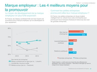 58%	
   58%	
  
62%	
  
30%!
50%!
70%!
90%!
2012! 2013! 2014!
Site internet de l'entreprise!
Réseau professionnel en ligne (par ex. : LinkedIn)!
Amis/famille, bouche à oreille!
Médias sociaux (par ex. : Facebook)!
40%!
24%!
93%!
20%!
42%!
77%!
Relations publiques!
Awards/Célébration
publique!
Site internet
d'entreprise!
Grandes entreprises! Petites entreprises!
24	
  
Marque employeur : Les 4 meilleurs moyens pour
la promouvoir Comment les petites entreprises
promeuvent-elles leur marque employeur ?
En France, les petites entreprises ont réussi à gérer
intelligemment en utilisant leurs sites d’entreprise pour
promouvoir leurs marques employeurs beaucoup plus que
les grandes entreprises.!
Le moyen de développement de la marque
employeur en plus forte expansion
En France, les réseaux professionnels sont les moyens de
promotions de la marque employeur qui se développent le
plus rapidement.!
	
  
Tendances	
  du	
  recrutement	
  en	
  France	
  
"Quels moyens ou outils avez-vous trouvé les plus efﬁcaces pour
développer votre marque employeur ? Recruteurs interrogés qui sont en
charge d'une marque employeur.!
Partie 3 : La marque employeur
 
