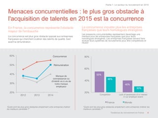 Menaces concurrentielles : le plus gros obstacle à
l'acquisition de talents en 2015 est la concurrence
En France, la concurrence représente l'obstacle
majeur de l'embauche
La concurrence est plus gros obstacle opposé aux entreprises
françaises qui cherchent à attirer des talents de qualité, bien
avant la rémunération.!
La concurrence inquiète plus les entreprises
françaises que leurs homologues étrangères
Les pressions concurrentielles représentent davantage une
menace pour les entreprises françaises que pour leurs
homologues étrangères. Les entreprises françaises doivent faire
évoluer leurs systèmes de recrutements pour être compétitives et
réussir!
"Quels sont les plus gros obstacles empêchant votre entreprise d'attirer
les meilleurs candidats ?"!
"Quels sont les plus gros obstacles empêchant votre entreprise d'attirer les
meilleurs candidats ?"!
Partie 1: Le secteur du recrutement en 2015
Concurrence!
Rémunération!
Manque de
connaissance ou
d'intérêt vis à vis de
notre marque
employeur!
8	
  
20%!
30%!
40%!
50%!
60%!
2012! 2013! 2014!
55%!
40%!
46%!
30%!
20%!
40%!
60%!
80%!
Competition! Lack of awareness of or interest
in our employer brand!
France! Monde!
Tendances	
  du	
  recrutement	
  en	
  France	
  
 