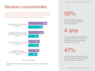18%!
21%!
21%!
29%!
22%!
23%!
31%!
38%!
Augmentation de la
concentration sur les talents
passifs!
Création proactive de viviers
de talent!
Apprentissage pour utiliser
plus efﬁcacement les médias
sociaux!
Invstissement dans la marque
employeur!
France! Monde!
9	
  
Menaces concurrentielles
"Quelles actions menées ou envisagées par vos concurrents vous inquiètent le
plus ?"!
50%!
!
des entreprises françaises
recrutent des candidats en
recherche passive!
La marque employeur, les médias sociaux, les viviers de
talent et la concentration sur les talents passifs sont les
principales menaces concurrentielles en France.
4 ans!
!
C'est en moyenne le temps qu'un
employé passe dans une même
entreprise, selon les données
LinkedIn d'août 2014.!
47%!
!
des recruteurs français déclarent
que la marque employeur est une
priorité pour leur entreprise.!
Tendances	
  du	
  recrutement	
  en	
  France	
  
Partie 1: Le secteur du recrutement en 2015
 