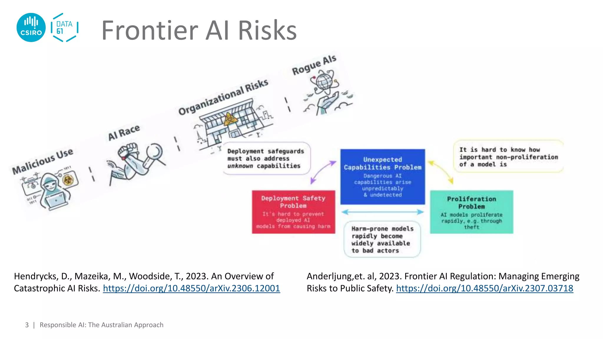 Frontier AI Risks
Responsible AI: The Australian Approach
3 |
Hendrycks, D., Mazeika, M., Woodside, T., 2023. An Overview of
Catastrophic AI Risks. https://doi.org/10.48550/arXiv.2306.12001
Anderljung,et. al, 2023. Frontier AI Regulation: Managing Emerging
Risks to Public Safety. https://doi.org/10.48550/arXiv.2307.03718
 