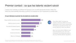 Tendances des talents 2015 15
Premier contact : ce que les talents veulent savoir
Lorsque vous contactez un professionnel à propos d’une nouvelle opportunité d’emploi, veillez à lui
décrire les responsabilités associées au poste et à lui expliquer en quoi il représente le candidat idéal.
Ce qui intéresse en premier lieu les talents du monde entier
Vous utilisez InMail ? La plupart des
utilisateurs lisent leurs InMails lors de leurs
déplacements. Aussi, incluez uniquement les
informations qui les intéressent dans votre
premier InMail, afin d’attirer leur attention.
Mieux vous saurez faire la différence entre
ce qui est essentiel ou non, plus le taux
d’acceptation de vos InMails sera élevé et
plus vous retiendrez l’attention des talents.
Quel	
  que	
  soit	
  votre	
  intérêt	
  pour	
  un	
  poste	
  éventuel,	
  quelles	
  sont	
  les	
  principales	
  informa6ons	
  que	
  doit	
  inclure	
  le	
  premier	
  
message	
  envoyé	
  par	
  le	
  recruteur	
  interne	
  d’une	
  entreprise	
  ou	
  un	
  chasseur	
  de	
  têtes	
  travaillant	
  pour	
  un	
  cabinet	
  de	
  recrutement	
  ?	
  
Responsabilités associées au poste
Motif de la prise de contact
Fourchette des salaires estimée
Ancienneté demandée
Culture d’entreprise
Mission de l’entreprise
Therole's
responsibilities
Whythey
contactedyou
specifically
Projected
salaryrange
oftherole
Thecompany's
cultureandvalues
Therole's
senioritylevel
Thecompany's
mission
Therole's
impact
Thecompa
success
69%
52%
64%
45%
33%33%33%
25%
33%
33%
45%
69%
64%
52%
conseil
 