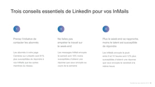 Trois conseils essentiels de LinkedIn pour vos InMails
Prenez l’initiative de
contacter les abonnés
Les abonnés à votre page
Carrières sur LinkedIn sont 81%
plus susceptibles de répondre à
vos InMails que les autres
membres du réseau.
Tendances des talents 2015 16
Ne faites pas
empiéter le travail sur
le week-end
Les messages InMail envoyés
le samedi sont 16% moins
susceptibles d’obtenir une
réponse que ceux envoyés au
cours de la semaine
Plus le week-end se rapproche,
moins le talent est susceptible
de répondre
Les InMails envoyés le jeudi
entre 9 et 10 heures sont 12% plus
susceptibles d’obtenir une réponse
que ceux envoyés le vendredi à la
même heure
1 2 3
 
