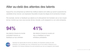 Aller au-delà des attentes des talents
Aujourd’hui, les entreprises qui attirent les meilleurs talents sont celles qui savent surprendre les
candidats et leur donner une impression favorable à toutes les étapes de la recherche d’emploi.
Par exemple, donner un feedback aux talents sur le déroulement de l’entretien est un bon moyen
de leur montrer que vous vous souciez de leur réussite, qu’ils rejoignent ou non votre entreprise.
	
  	
  
Tendances des talents 2015 22
des talents à travers le monde
souhaitent recevoir un
feedback sur leur entretien
94%
des talents à travers le monde ont
reçu un feedback sur leurs
entretiens précédents
41%
Saisissez les opportunités de donner aux talents une impression positive de votre
entreprise. Les candidats que vous n’embauchez pas ont tout autant d’influence sur la
réputation et la marque employeur de votre entreprise que ceux qui rejoignent votre équipe.
conseil
 