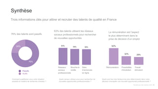 Better
compensation
package
More
opportunities
for
advancement
More
challenging
work
62%
32% 29%
Online job
boards
Social
professional
networks
Word of
mouth
63%
59% 58%
Passive Active
76%
24%
Tendances des talents 2015 5
Synthèse
63% des talents utilisent les réseaux
sociaux professionnels pour rechercher
de nouvelles opportunités
76% des talents sont passifs
Trois informations clés pour attirer et recruter des talents de qualité en France
Comment qualifieriez-vous votre situation
actuelle en matière de recherche d’emploi ?
Quels canaux utilisez-vous pour rechercher de
nouvelles opportunités professionnelles ?
Quels sont les trois facteurs les plus déterminants dans votre
décision d’accepter une nouvelle opportunité professionnelle ?
La rémunération est l’aspect
le plus déterminant dans la
prise de décision d’un emploi
Passifs
Actifs
Sites
d’annonces
en ligne
Réseaux
sociaux
professionnels
Bouche-à-
oreille
Rémunération Possibilités
d’évolution
Travail
stimulant
 