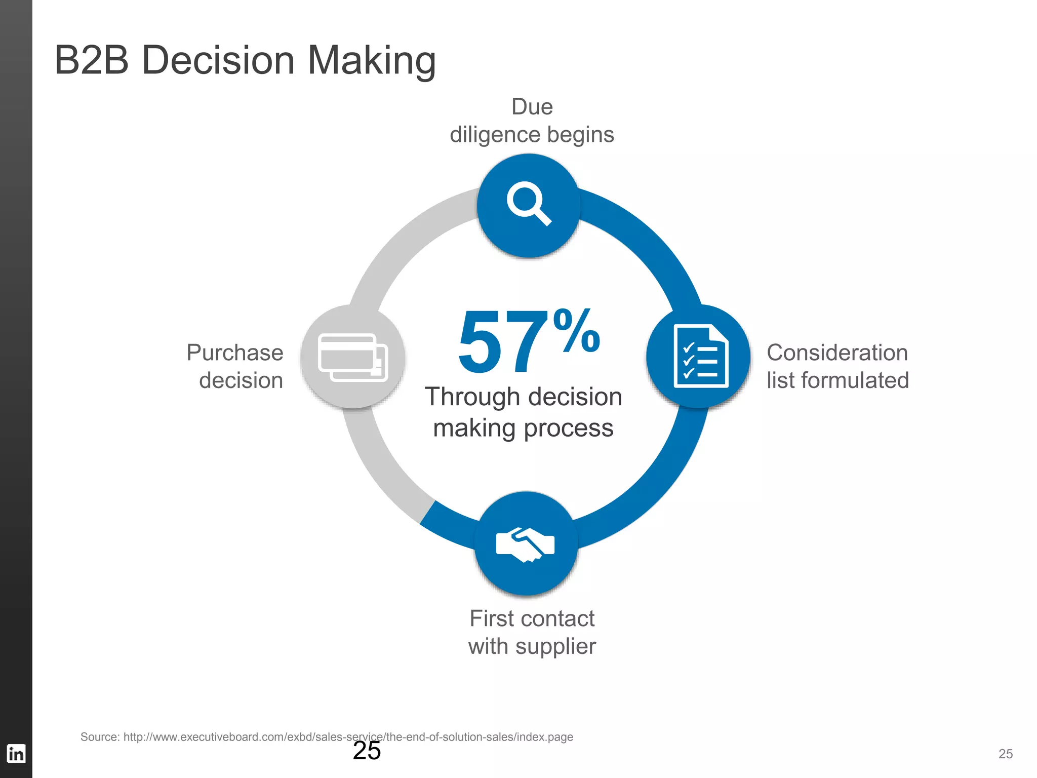 2525
Through decision
making process
57%
Due
diligence begins
Purchase
decision
Consideration
list formulated
First contact
with supplier
Source: http://www.executiveboard.com/exbd/sales-service/the-end-of-solution-sales/index.page
B2B Decision Making
 