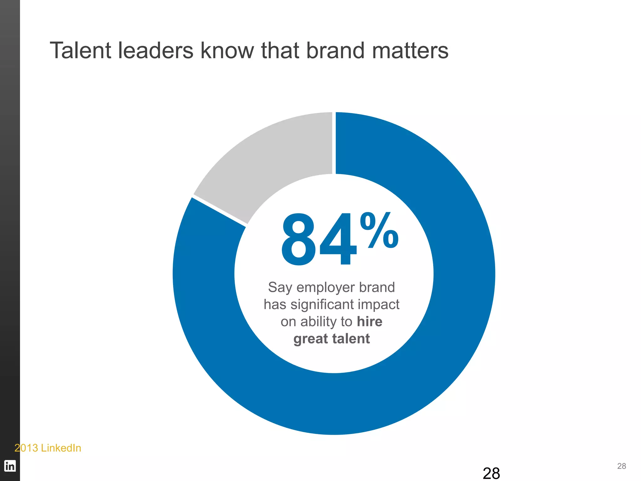 28
Talent leaders know that brand matters
84%
Say employer brand
has significant impact
on ability to hire
great talent
28
2013 LinkedIn
 