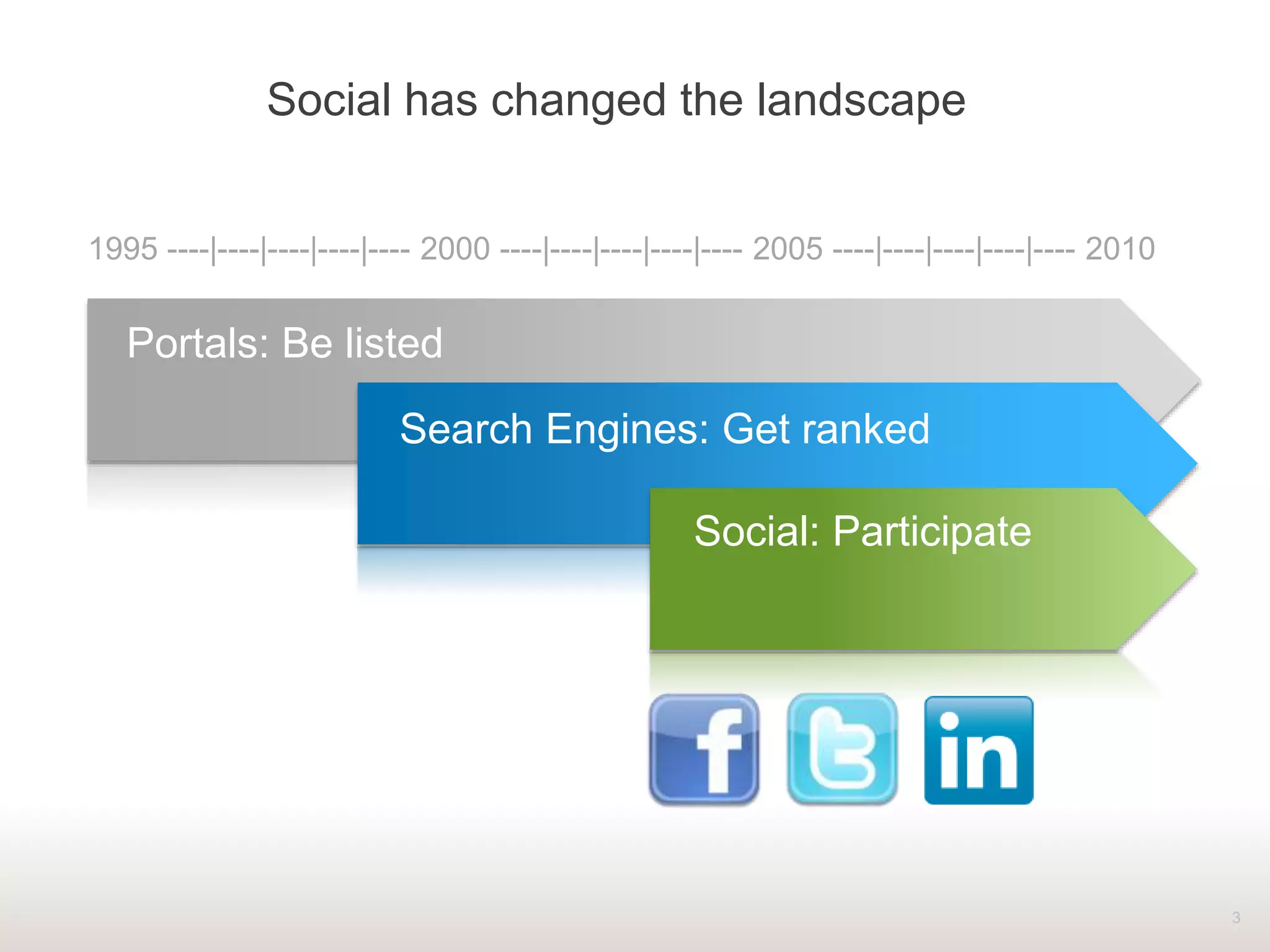 Social has changed the landscape
3
1995 ----|----|----|----|---- 2000 ----|----|----|----|---- 2005 ----|----|----|----|---- 2010
Portals: Be listed
Search Engines: Get ranked
Social: Participate
 