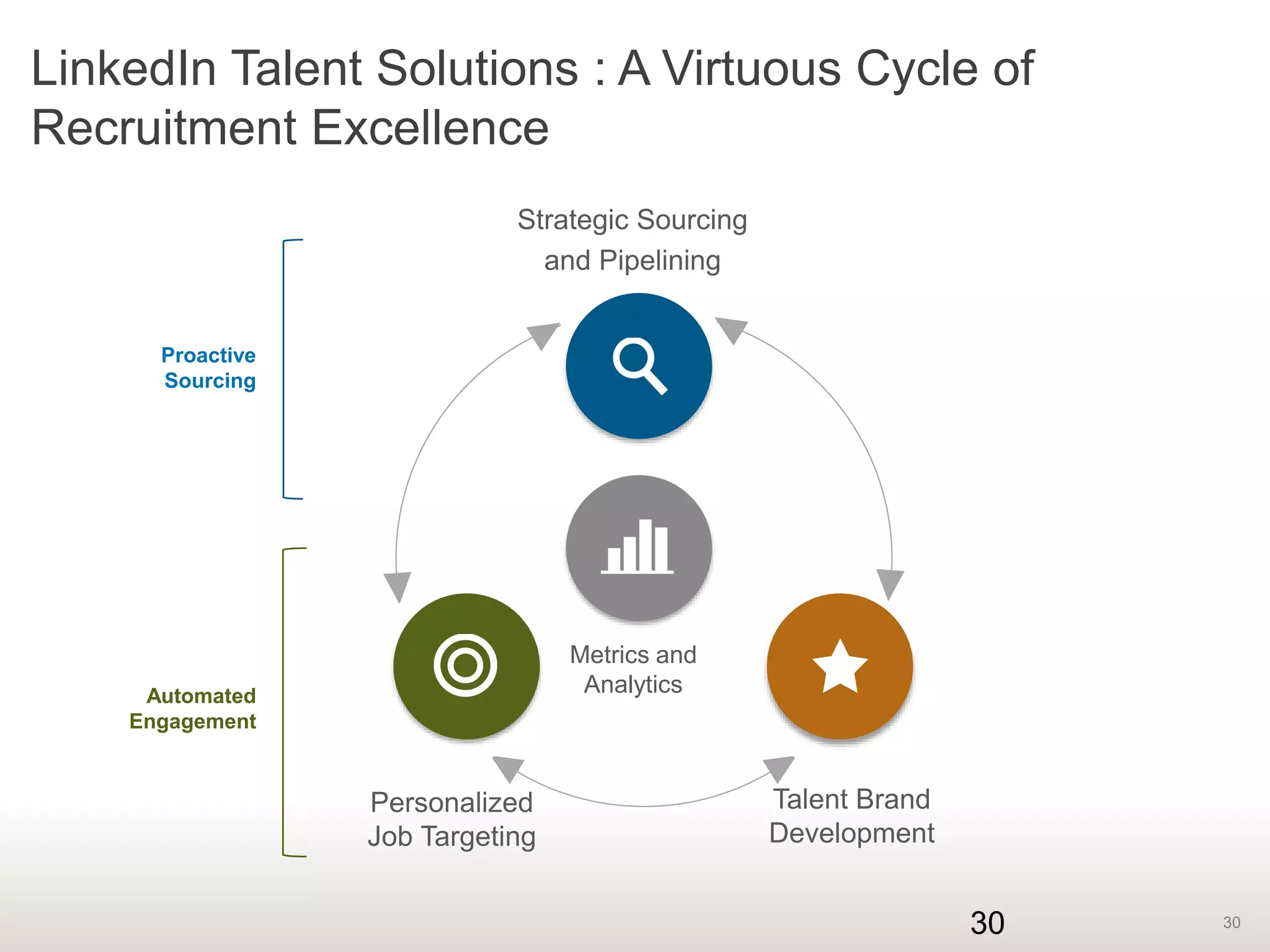 30
LinkedIn Talent Solutions : A Virtuous Cycle of
Recruitment Excellence
30
Proactive
Sourcing
Automated
Engagement
Strategic Sourcing
and Pipelining
Metrics and
Analytics
Personalized
Job Targeting
Talent Brand
Development
 
