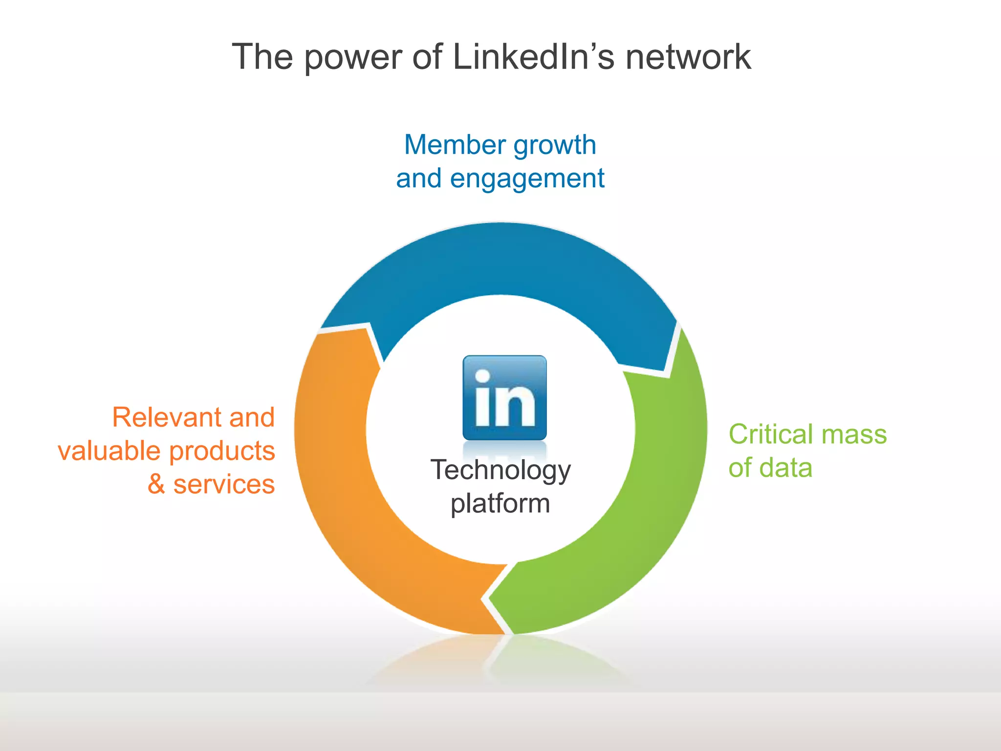 The power of LinkedIn’s network
Member growth
and engagement
Relevant and
valuable products
& services
Critical mass
of dataTechnology
platform
 