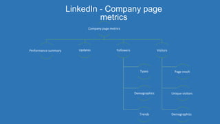 LinkedIn - Company page
metrics
Company page metrics
Performance summary Updates Followers
Types
Demographics
Trends
Visitors
Page reach
Unique visitors
Demographics
 