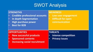 STRENGTHS
• Credible professional accounts
• In depth Segmentation
• High purchase power
• Best for B2B
WEAKNESS
• Low user engagement
• Difficult for open
communication
OPPORTUNITIES
• New successful products
• Sponsored contents
• Increasing social recruitment
THREATS
• Intense competition
• Privacy issues
SWOT Analysis
 
