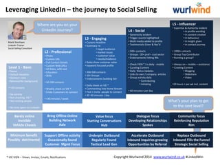Leveraging LinkedIn – the journey to Social Selling
L5 - Influencer

Where are you on your
LinkedIn Journey?
L3 - Engaging
Mark Stonham
LinkedIn Trainer
Social Selling Consultant

L2 - Professional

Level 1 - Basic
• Name
• Default Headline
• Skeleton roles
• Minimal/No background
• <50 contacts
• No activity
• Not checking VIE *
• Not inviting people

• Photo
• Custom URL
• Full Contact Details
• Custom Web URLs
• All Roles, with text
• Education
• Skills
• 50-200 contacts
• Weekly check on VIE *
• Invite Customers to connect

• Generocity evident
• Trigger events highlighted
• Multi-media added to profile
• Testimonials Given & Rec’d

• Expertise & Authority evident
• in profile wording
• in content created
• in behaviour
• in insight given
• in contact journey

• 500+ contacts
• Groups - 20+ prof + cust sector
• Endorsements hitting 99s

• 1000+ contacts
• Group Top Contributor
• Running a group?

• Check VIEN * 3 x daily - mobile
• Curating Content
• Daily Status Updates
• Links to own / company articles
• Group activity daily
• Contributing
• Initiating

• Always on – mobile + assistance
• Creating Content
• Blogging
• Slideshare
• Video

L4 - Social
• Custom Headline
• Summary re:
• target audience
• market issues
• customer value
• results/evidence
• Roles show customer value
• Keyword focused profile
• 200-500 contacts
• 10+ Groups
• Endorsements building 50+

• Daily check on VIE *
• Commenting into Home Stream
• Find + Invite people to connect
• 30 -60 minutes / day

•10 hours + per wk incl. content

• 60 minutes+ per day

• <30 minutes / week

What’s your plan to get
to the next level?

• No time spent on LinkedIn

Barely online
Invisible
Vehicle Chassis

Bring Offline Online
Building Network
Axle

Value focus
Starting Conversations
Hub

Dialogue focus
Developing Relationships
Spokes

Community focus
Reinforcing Reputation
Rim

Minimum benefit
Possibly detrimental

Support Offline activity
Occasionally found
Customer Mgmt Focus

Underpin Outbound
Regularly Found
Tactical Lead Gen

Accelerate Outbound
Inbound Inquiries growing
Opportunities by Referral

Replace Outbound
Inbound Fills the Funnel
Strategic Social Selling

* VIE VIEN – Views, Invites, Emails, Notifications

Copyright Wurlwind 2014

Find and connect with us on LinkedIn and at www.wurlwind.co.uk

#LinkedWin

 