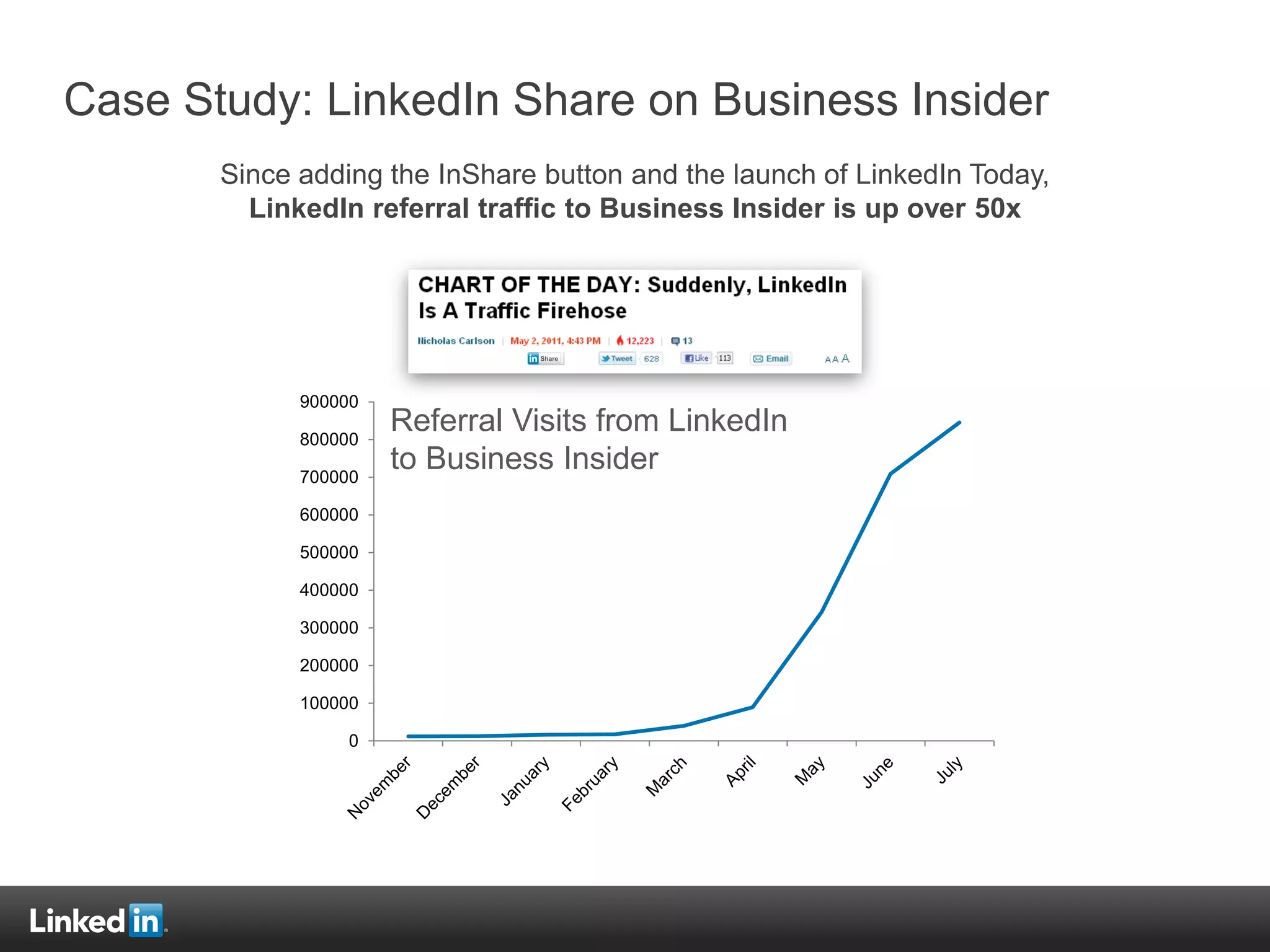 0
100000
200000
300000
400000
500000
600000
700000
800000
900000
Case Study: LinkedIn Share on Business Insider
Since adding the InShare button and the launch of LinkedIn Today,
LinkedIn referral traffic to Business Insider is up over 50x
Referral Visits from LinkedIn
to Business Insider
 
