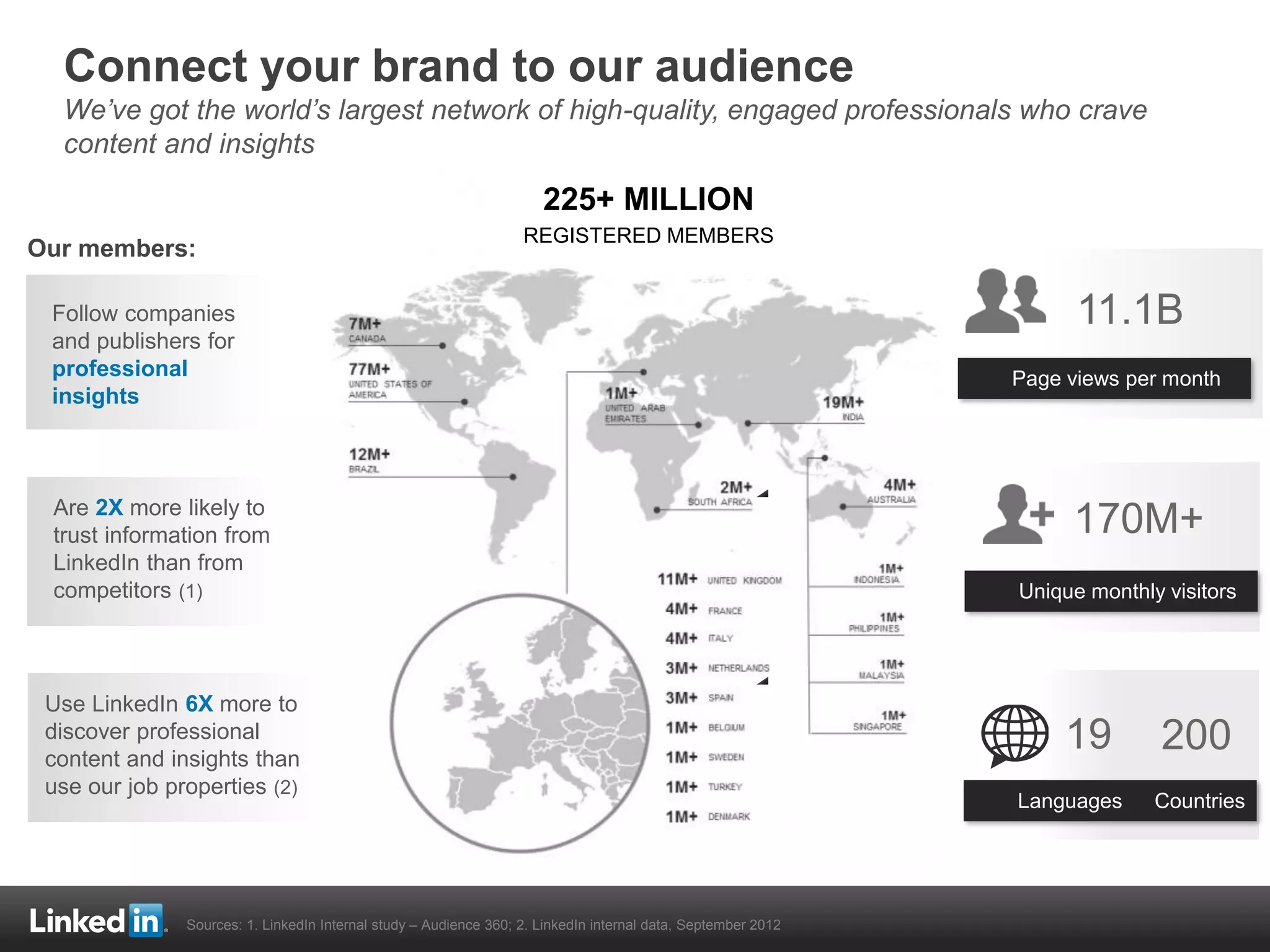 **
*19
170M+
Unique monthly visitors
Languages
11.1B
Page views per month
200
Countries
Use LinkedIn 6X more to
discover professional
content and insights than
use our job properties (2)
Are 2X more likely to
trust information from
LinkedIn than from
competitors (1)
Follow companies
and publishers for
professional
insights
Our members:
Connect your brand to our audience
We’ve got the world’s largest network of high-quality, engaged professionals who crave
content and insights
225+ MILLION
REGISTERED MEMBERS
Sources: 1. LinkedIn Internal study – Audience 360; 2. LinkedIn internal data, September 2012
 