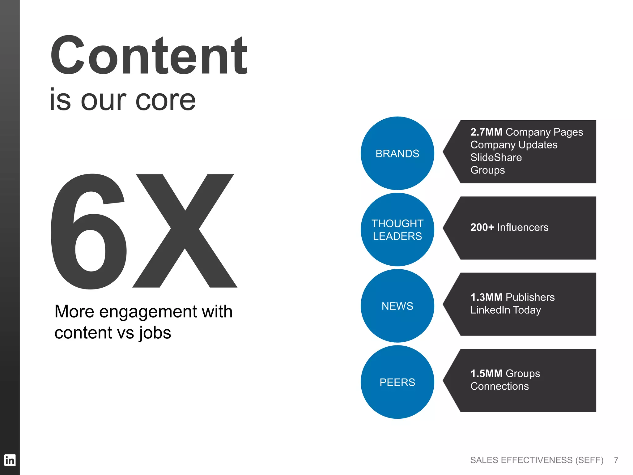 SALES EFFECTIVENESS (SEFF)
Content
is our core
7
6XMore engagement with
content vs jobs
BRANDS
2.7MM Company Pages
Company Updates
SlideShare
Groups
THOUGHT
LEADERS
200+ Influencers
NEWS
1.3MM Publishers
LinkedIn Today
PEERS
1.5MM Groups
Connections
 