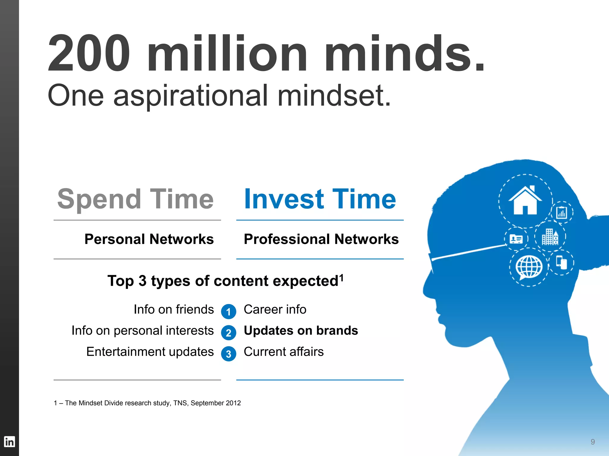 SALES EFFECTIVENESS (SEFF)
200 million minds.
One aspirational mindset.
9
1 – The Mindset Divide research study, TNS, September 2012
Top 3 types of content expected1
Spend Time
Personal Networks
Info on friends
Info on personal interests
Entertainment updates
Invest Time
Professional Networks
Career info
Updates on brands
Current affairs
1
2
3
 