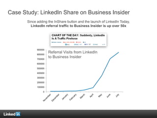 0
100000
200000
300000
400000
500000
600000
700000
800000
900000
Case Study: LinkedIn Share on Business Insider
Since adding the InShare button and the launch of LinkedIn Today,
LinkedIn referral traffic to Business Insider is up over 50x
Referral Visits from LinkedIn
to Business Insider
 