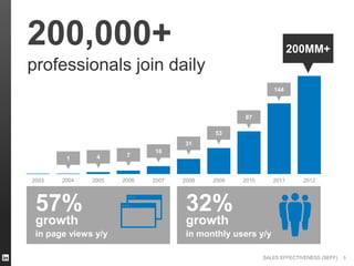 SALES EFFECTIVENESS (SEFF)
57%
growth
in page views y/y
200,000+
professionals join daily
5
32%
growth
in monthly users y/y
2003 2004 2005 2006 2007 2008 2009 2010 2011 2012
1 4 7
16
31
53
87
144
200MM+
 