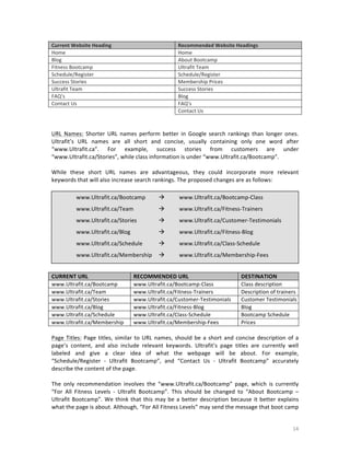 Current	
  Website	
  Heading	
  
Home	
  
Blog	
  
Fitness	
  Bootcamp	
  
Schedule/Register	
  
Success	
  Stories	
  
Ultrafit	
  Team	
  
FAQ’s	
  
Contact	
  Us	
  
	
  

Recommended	
  Website	
  Headings	
  	
  
Home	
  
About	
  Bootcamp	
  	
  
Ultrafit	
  Team	
  
Schedule/Register	
  
Membership	
  Prices	
  
Success	
  Stories	
  
Blog	
  
FAQ’s	
  
Contact	
  Us	
  

	
  
	
  
URL	
   Names:	
   Shorter	
   URL	
   names	
   perform	
   better	
   in	
   Google	
   search	
   rankings	
   than	
   longer	
   ones.	
  
Ultrafit’s	
   URL	
   names	
   are	
   all	
   short	
   and	
   concise,	
   usually	
   containing	
   only	
   one	
   word	
   after	
  
“www.Ultrafit.ca”.	
   For	
   example,	
   success	
   stories	
   from	
   customers	
   are	
   under	
  
“www.Ultrafit.ca/Stories”,	
  while	
  class	
  information	
  is	
  under	
  “www.Ultrafit.ca/Bootcamp”.	
  	
  
	
  
While	
   these	
   short	
   URL	
   names	
   are	
   advantageous,	
   they	
   could	
   incorporate	
   more	
   relevant	
  
keywords	
  that	
  will	
  also	
  increase	
  search	
  rankings.	
  The	
  proposed	
  changes	
  are	
  as	
  follows:	
  
	
  
www.Ultrafit.ca/Bootcamp	
  

à	
  

www.Ultrafit.ca/Bootcamp-­‐Class	
  

www.Ultrafit.ca/Team	
   	
  

à	
  

www.Ultrafit.ca/Fitness-­‐Trainers	
  	
  

www.Ultrafit.ca/Stories	
  	
  

à	
  

www.Ultrafit.ca/Customer-­‐Testimonials	
  

www.Ultrafit.ca/Blog	
   	
  

à	
  

www.Ultrafit.ca/Fitness-­‐Blog	
  

www.Ultrafit.ca/Schedule	
  

à	
  

www.Ultrafit.ca/Class-­‐Schedule	
  

www.Ultrafit.ca/Membership	
   à	
  

www.Ultrafit.ca/Membership-­‐Fees	
  

	
  
	
  
CURRENT	
  URL	
  
RECOMMENDED	
  URL	
  
DESTINATION	
  
www.Ultrafit.ca/Bootcamp	
  
www.Ultrafit.ca/Bootcamp-­‐Class	
  
Class	
  description	
  
www.Ultrafit.ca/Team	
  
www.Ultrafit.ca/Fitness-­‐Trainers	
  
Description	
  of	
  trainers	
  
www.Ultrafit.ca/Stories	
  
www.Ultrafit.ca/Customer-­‐Testimonials	
   Customer	
  Testimonials	
  
www.Ultrafit.ca/Blog	
   	
  
www.Ultrafit.ca/Fitness-­‐Blog	
  
Blog	
  
www.Ultrafit.ca/Schedule	
  
www.Ultrafit.ca/Class-­‐Schedule	
  
Bootcamp	
  Schedule	
  
www.Ultrafit.ca/Membership	
   www.Ultrafit.ca/Membership-­‐Fees	
  
Prices	
  
	
  
Page	
   Titles:	
   Page	
   titles,	
   similar	
   to	
   URL	
   names,	
   should	
   be	
   a	
   short	
   and	
   concise	
   description	
   of	
   a	
  
page’s	
   content,	
   and	
   also	
   include	
   relevant	
   keywords.	
   Ultrafit’s	
   page	
   titles	
   are	
   currently	
   well	
  
labeled	
   and	
   give	
   a	
   clear	
   idea	
   of	
   what	
   the	
   webpage	
   will	
   be	
   about.	
   For	
   example,	
  
“Schedule/Register	
   -­‐	
   Ultrafit	
   Bootcamp”,	
   and	
   “Contact	
   Us	
   -­‐	
   Ultrafit	
   Bootcamp”	
   accurately	
  
describe	
  the	
  content	
  of	
  the	
  page.	
  
	
  
The	
   only	
   recommendation	
   involves	
   the	
   “www.Ultrafit.ca/Bootcamp”	
   page,	
   which	
   is	
   currently	
  
“For	
   All	
   Fitness	
   Levels	
   -­‐	
   Ultrafit	
   Bootcamp”.	
   This	
   should	
   be	
   changed	
   to	
   “About	
   Bootcamp	
   –	
  
Ultrafit	
   Bootcamp”.	
   We	
   think	
   that	
   this	
   may	
   be	
   a	
   better	
   description	
   because	
   it	
   better	
   explains	
  
what	
  the	
  page	
  is	
  about.	
  Although,	
  “For	
  All	
  Fitness	
  Levels”	
  may	
  send	
  the	
  message	
  that	
  boot	
  camp	
  

	
  

14	
  

 